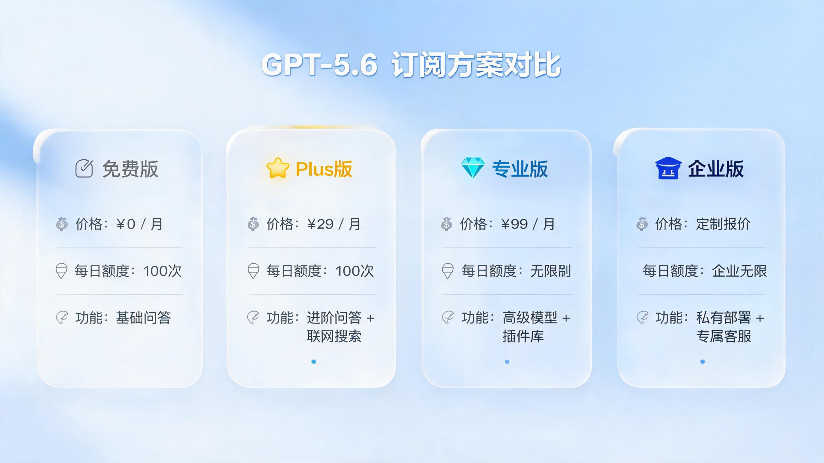GPT-5.6用哪个版本？从免费到Pro，一张表帮你选对套餐