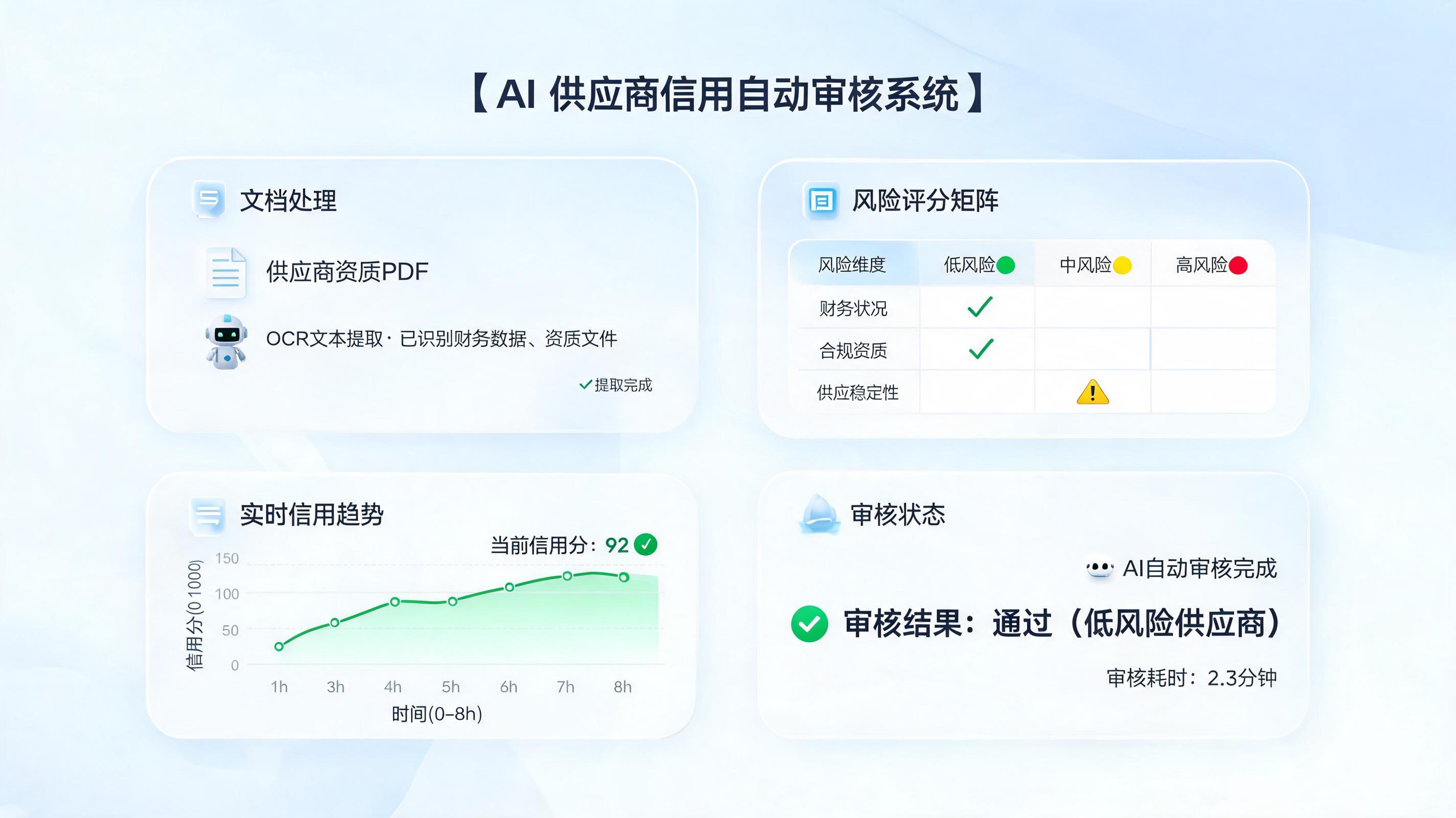 供应商信用审查能自动完成吗？