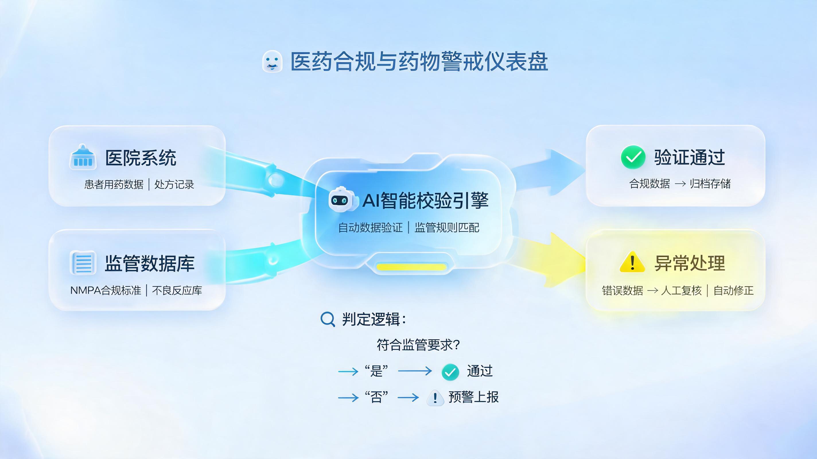 合规与药物警戒体系,如何用AI实现主动防控