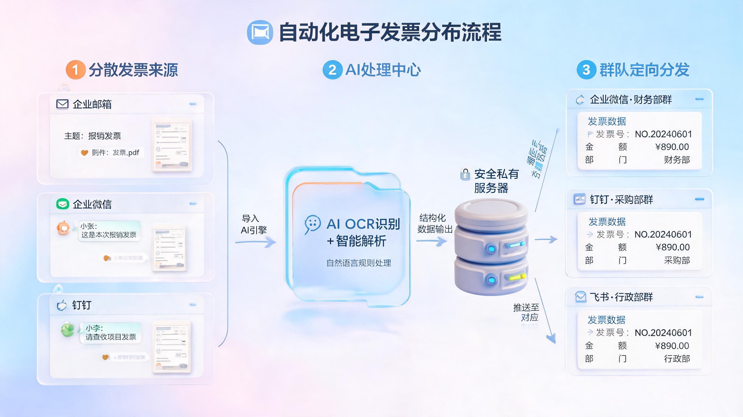 告别邮件轰炸,电子发票自动入群的最全实现攻略