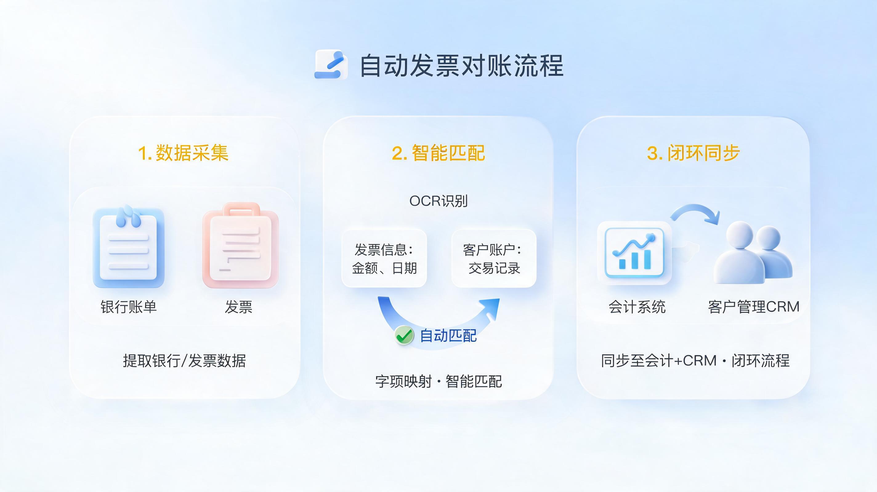 收付款凭证自动匹配客户,智能财务如何实现精准对账?