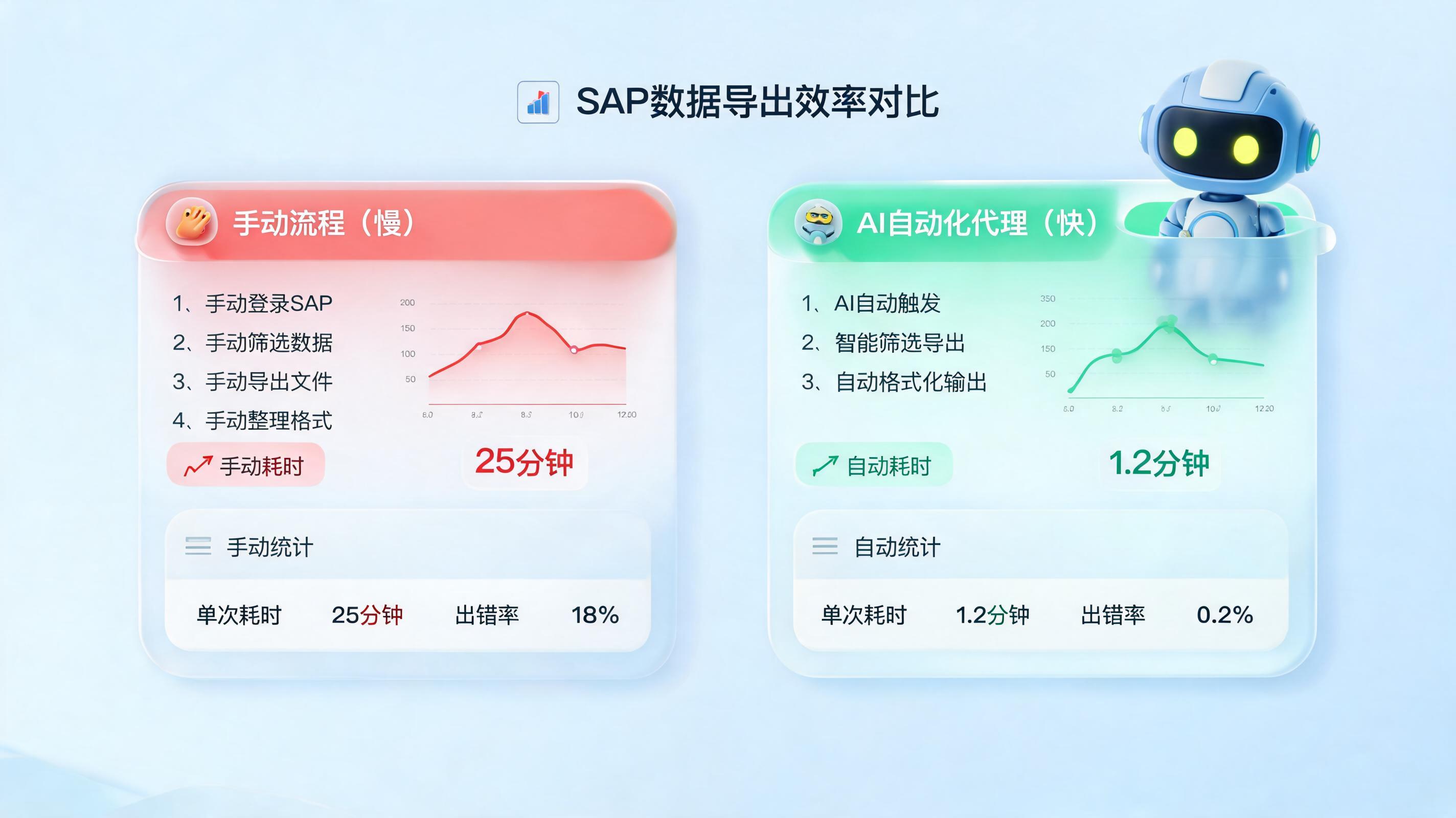SAP报表太慢？实在Agent一键加速数据流转_图1
