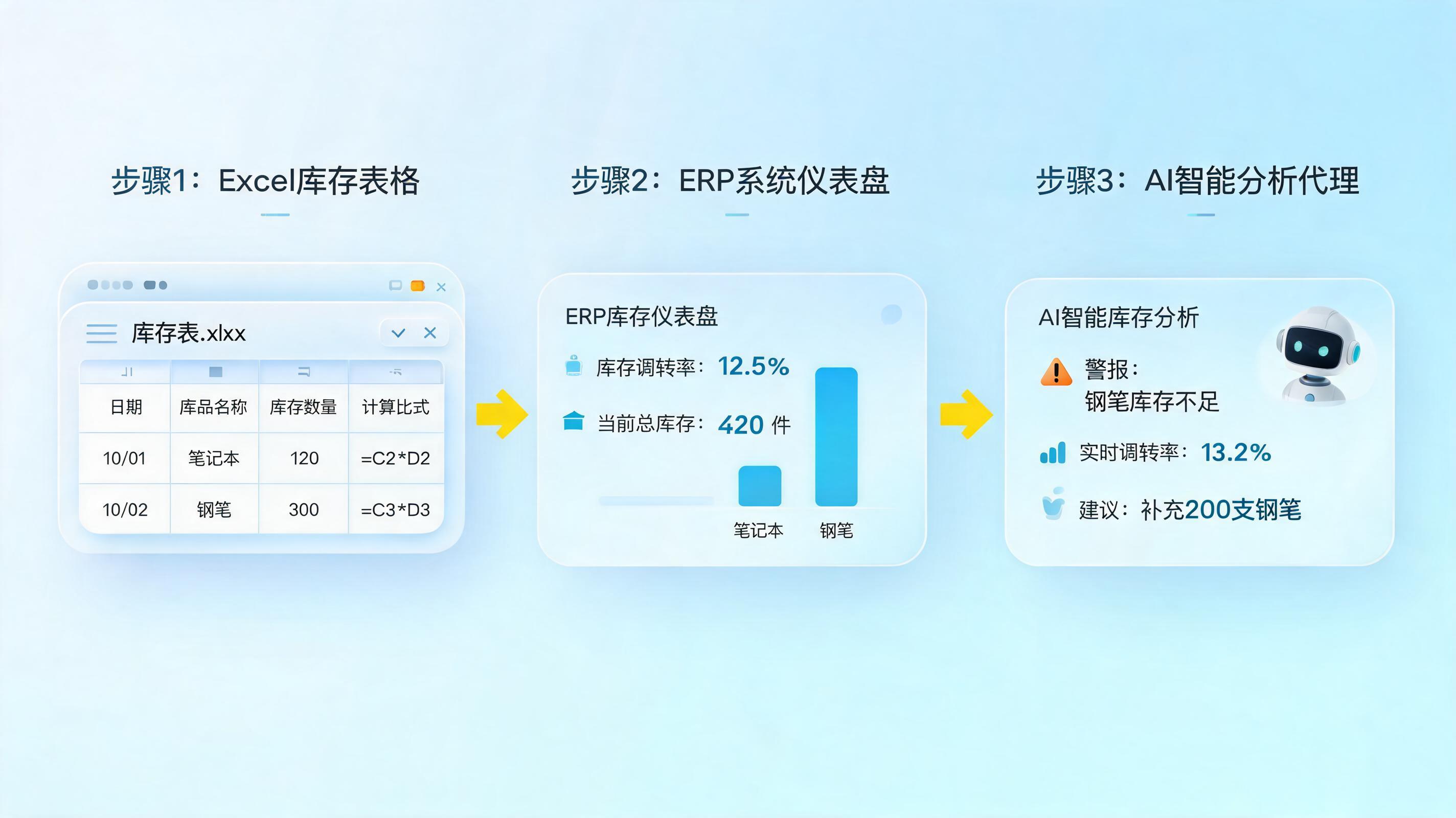 库存周转率分析报表能自动生成吗？三步解放财务双手_图1