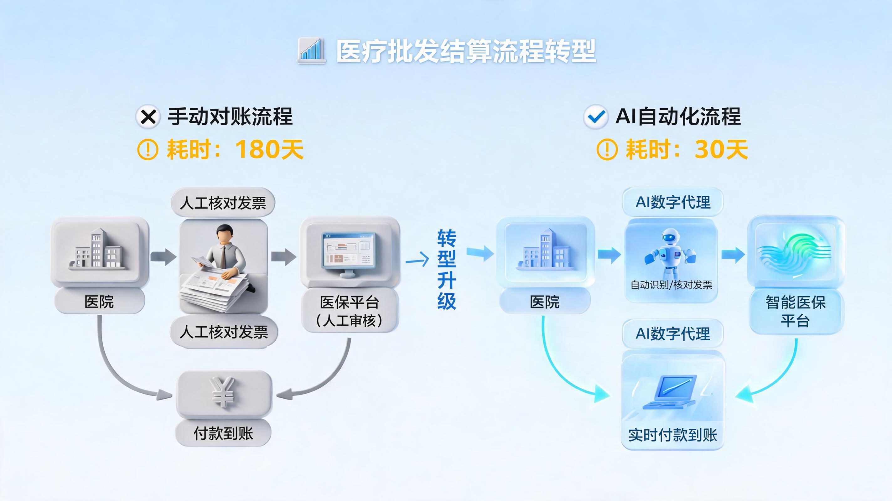 医药批发结算自动化怎么搞？从回款180天到30天的数字跃迁_图1