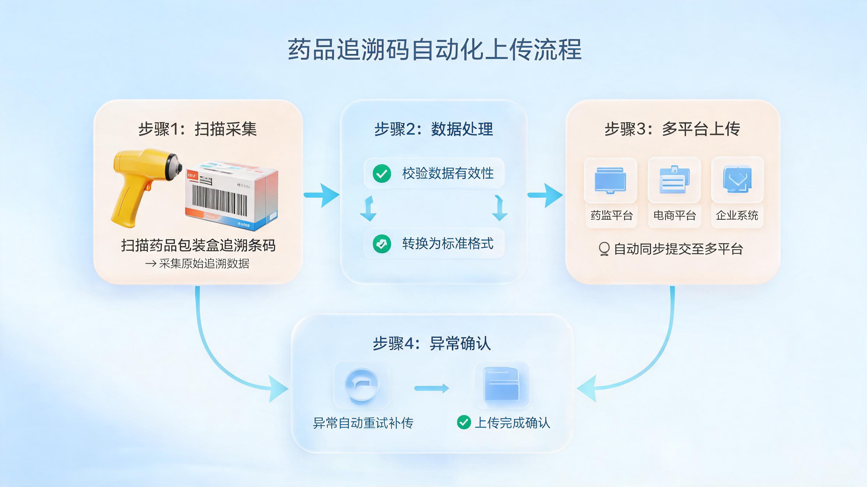 追溯码自动上传怎么操作?从入库到上传的自动化闭环指南