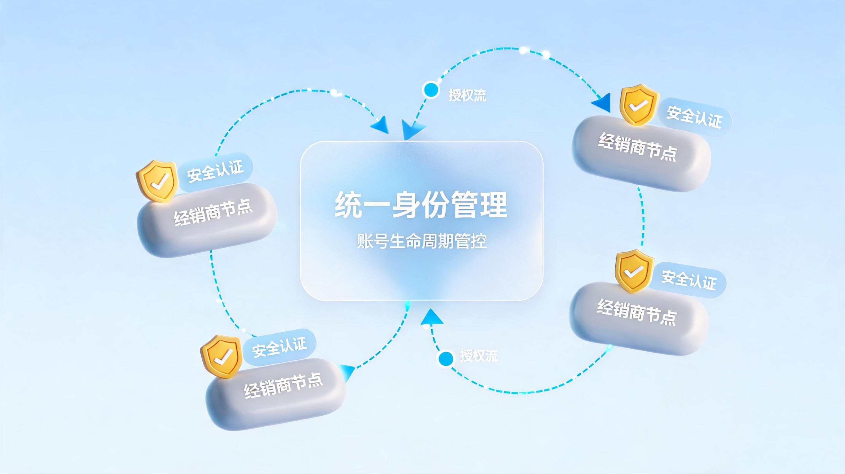 经销商账号密码权限统一管理:平衡安全与增长的渠道治理艺术