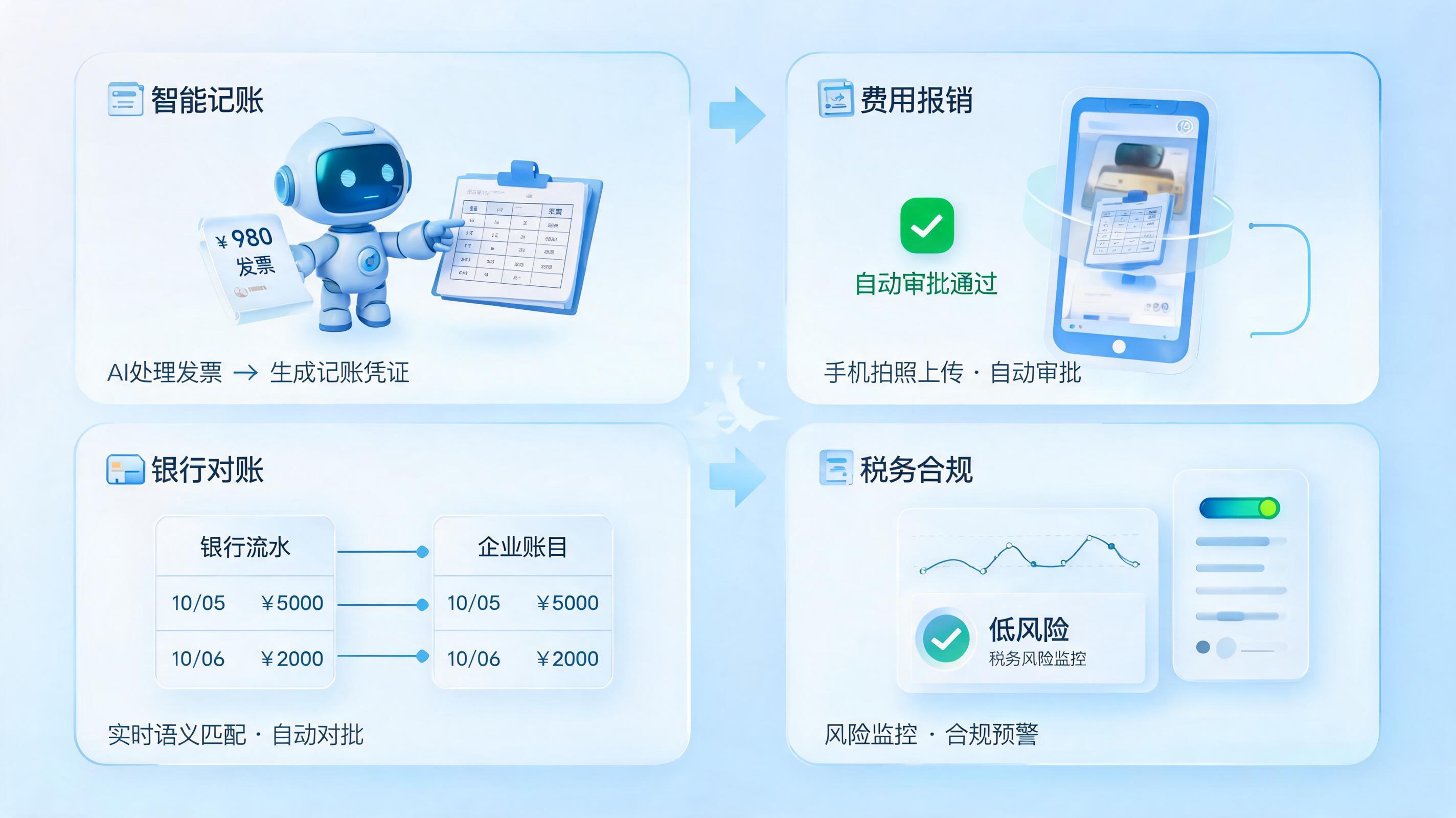 财务流程自动化，从这四个场景入手_图1