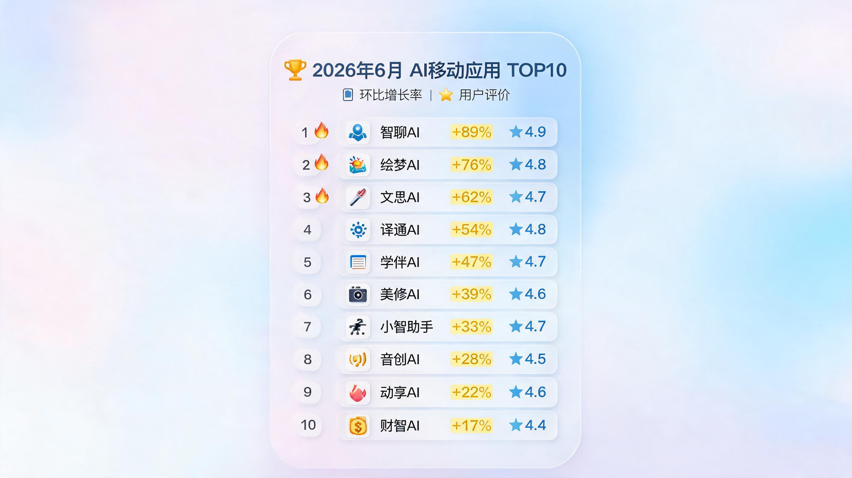 2026年6月AI软件排行榜前十名:QuestMobile国内AI原生App月活榜单全解析
