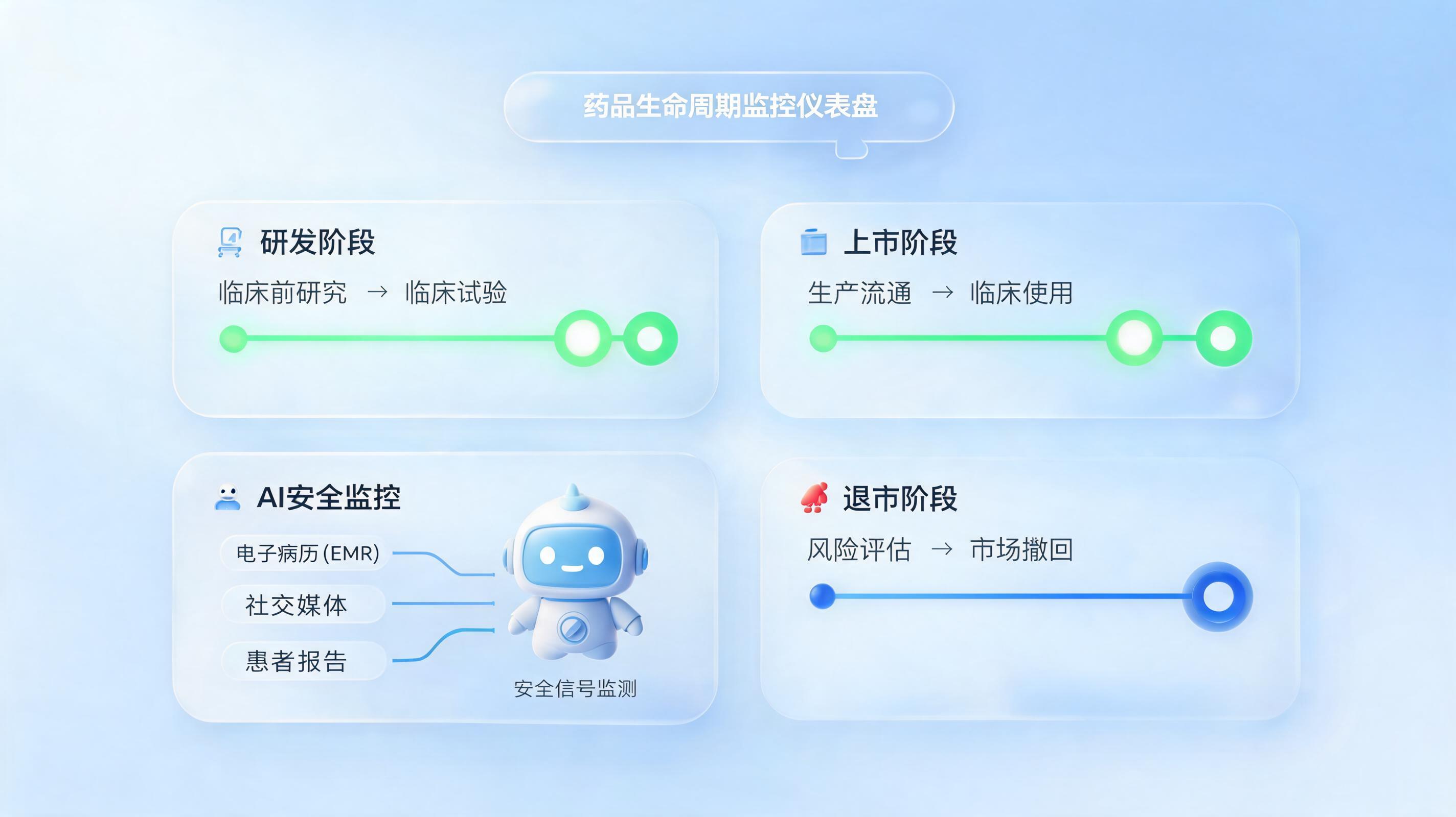 药物警戒全生命周期支撑,从研发到退市的数字化实践