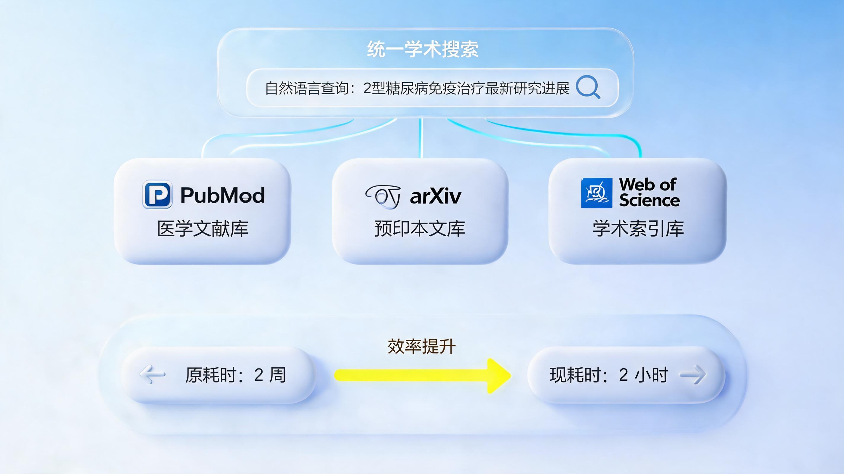 自定义关键词自动检索多个论文数据库?智能体正在重塑知识获取边界