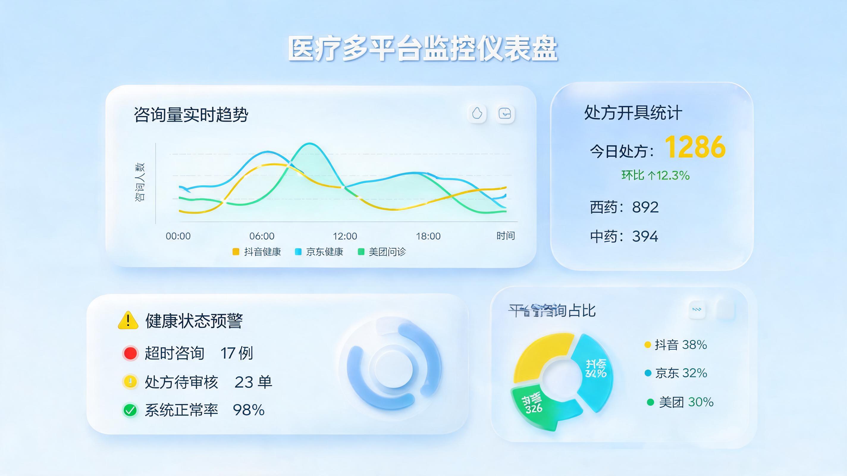 医疗数字化新挑战：多平台问诊与开方实时监控报警方案_图1