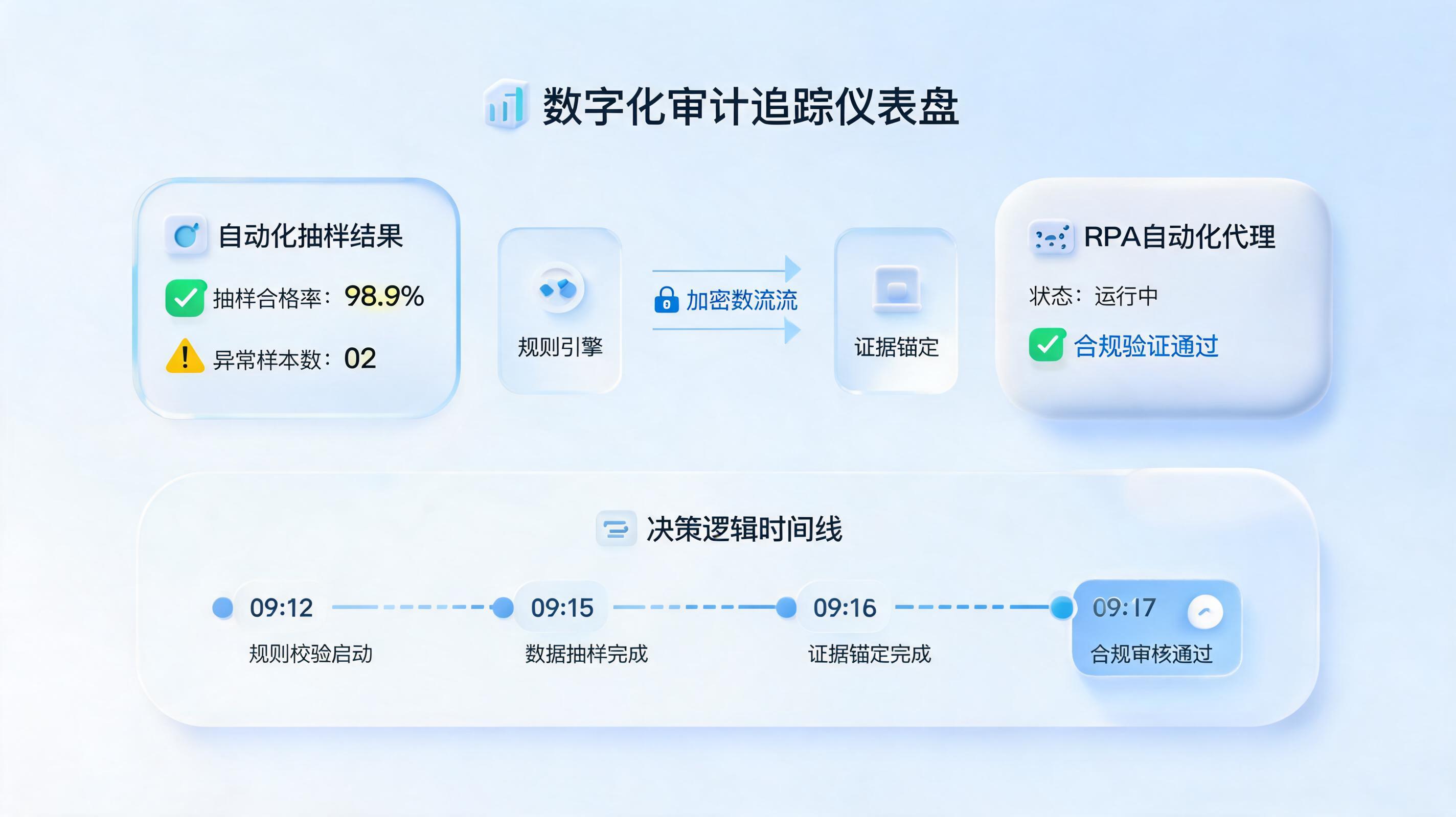 自动化抽查结果能通过审计追溯吗?