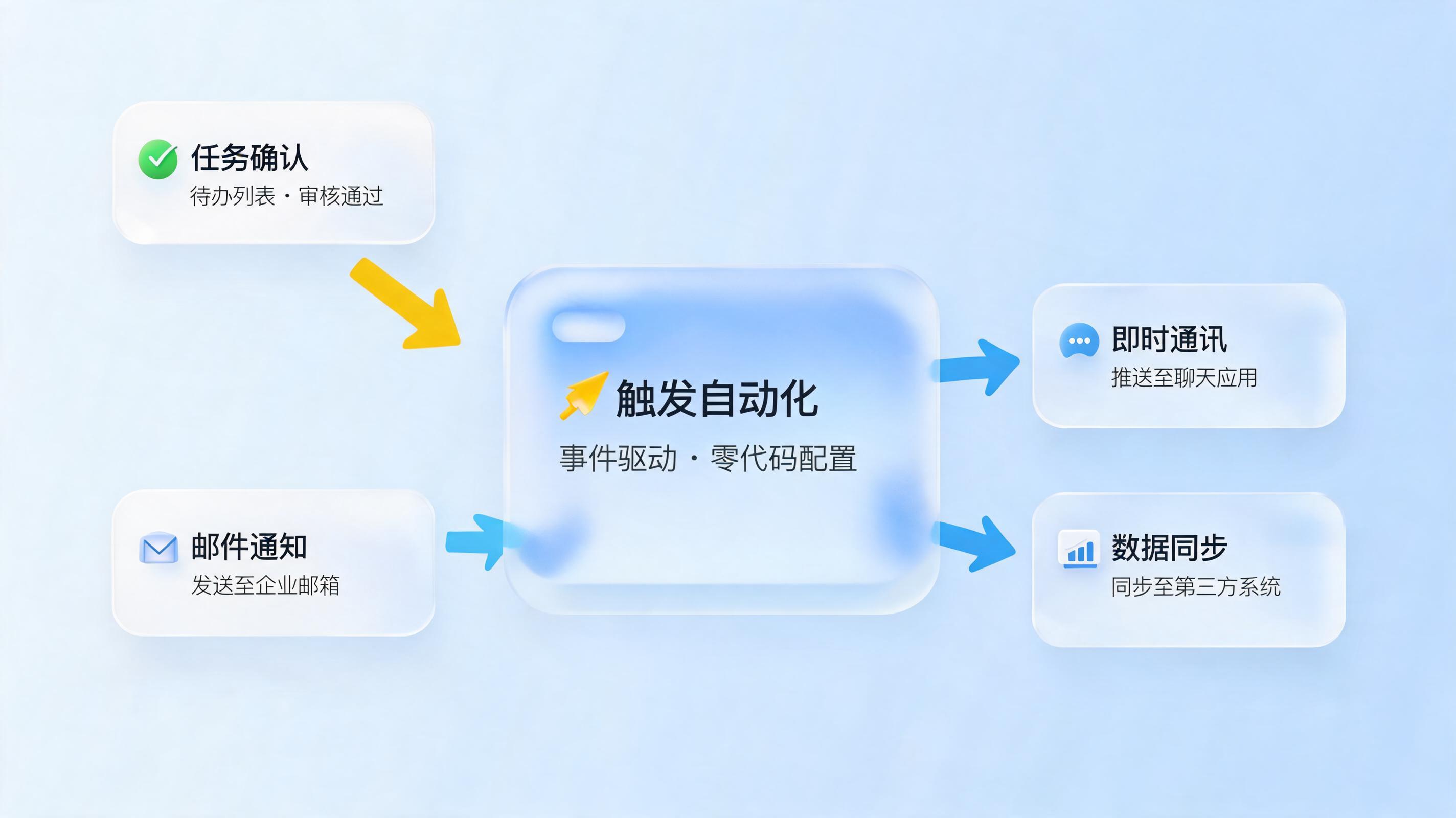 抽选名单确认后能自动通知第三方执行检查吗？告别群发邮件，打造事件驱动的智能工作流_图1