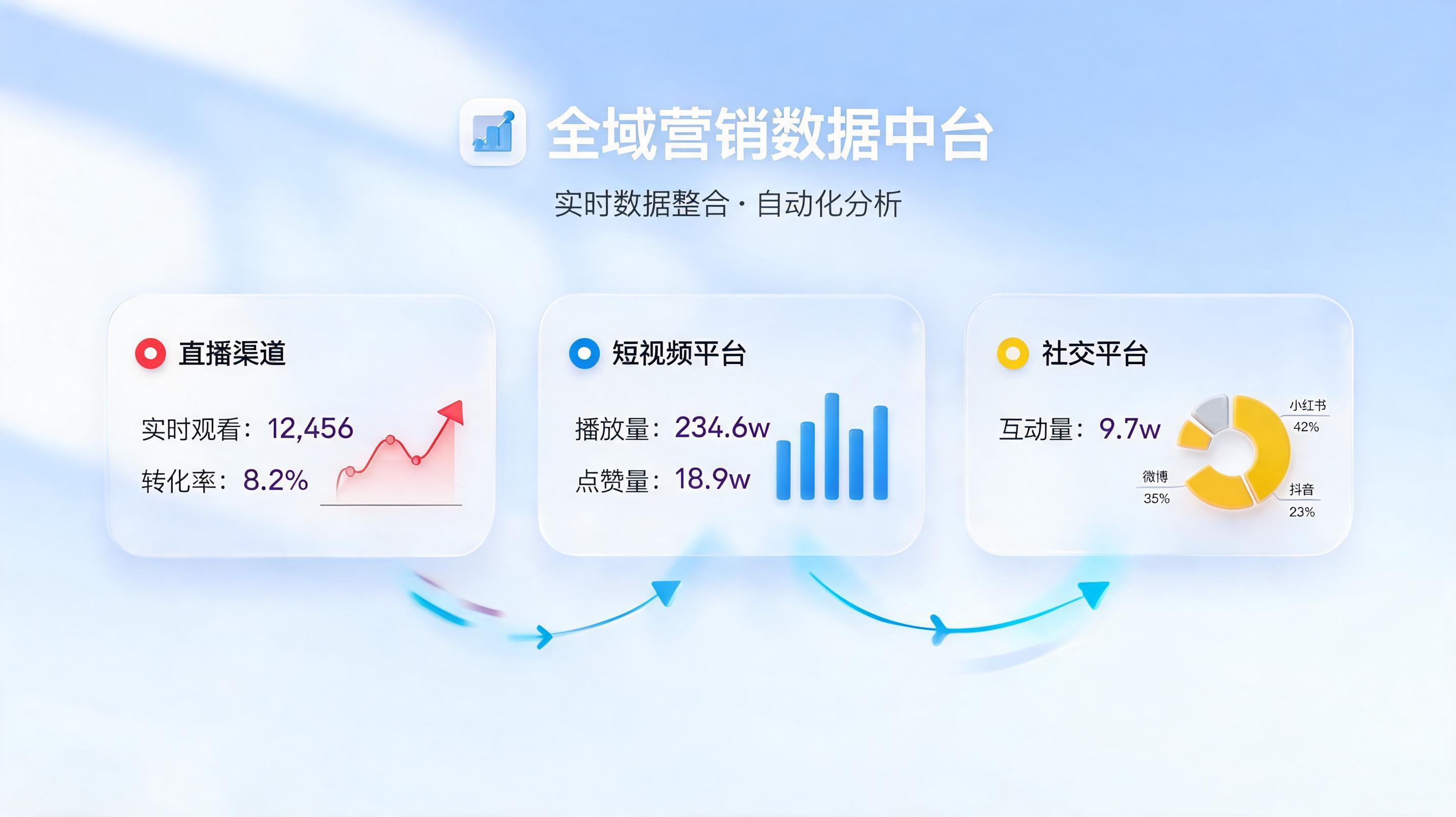 多渠道营销数据怎么自动整合?打破孤岛,让全渠道洞察一键生成