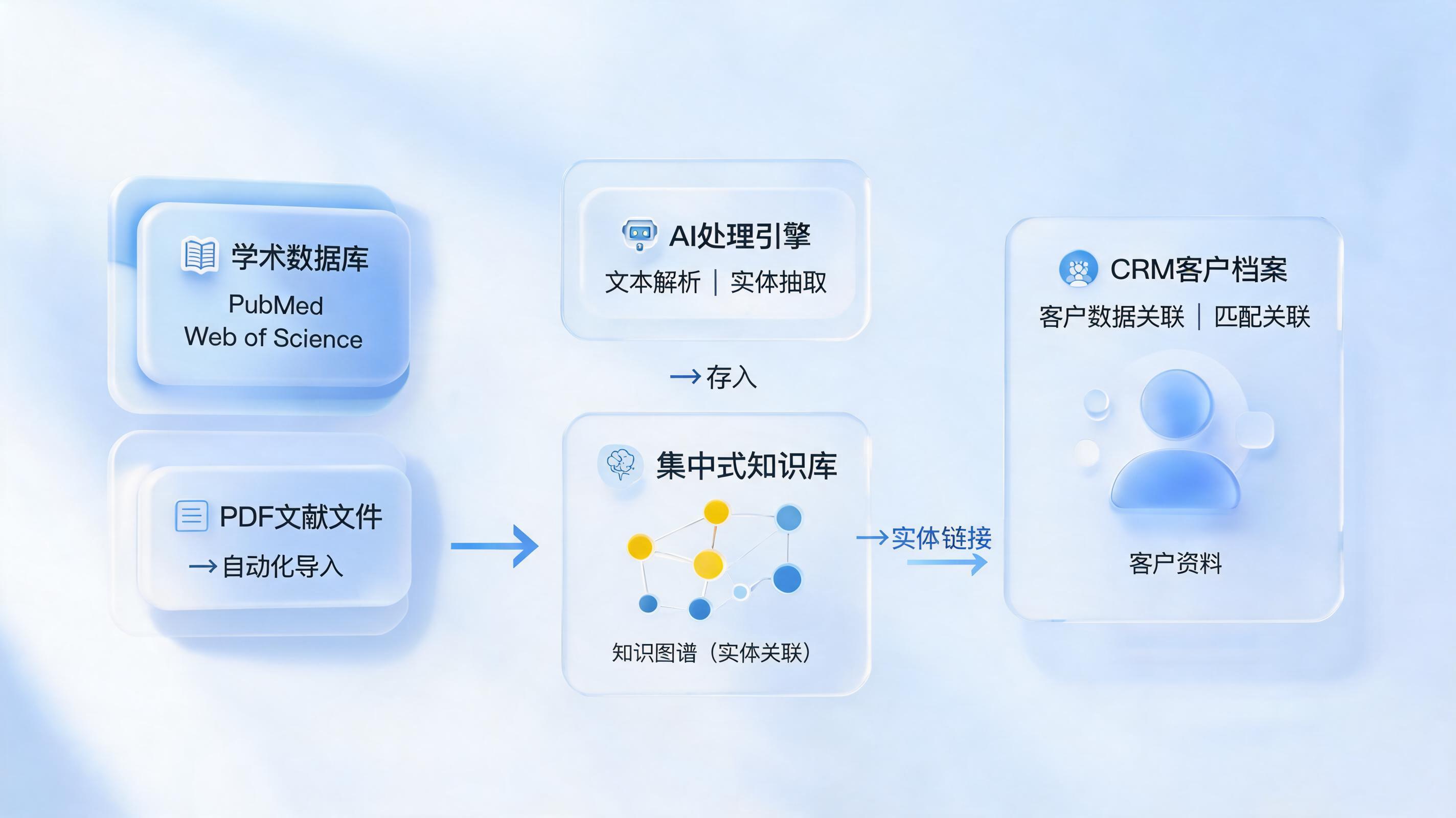 破解文献与客户数据孤岛:AI智能体如何自动关联