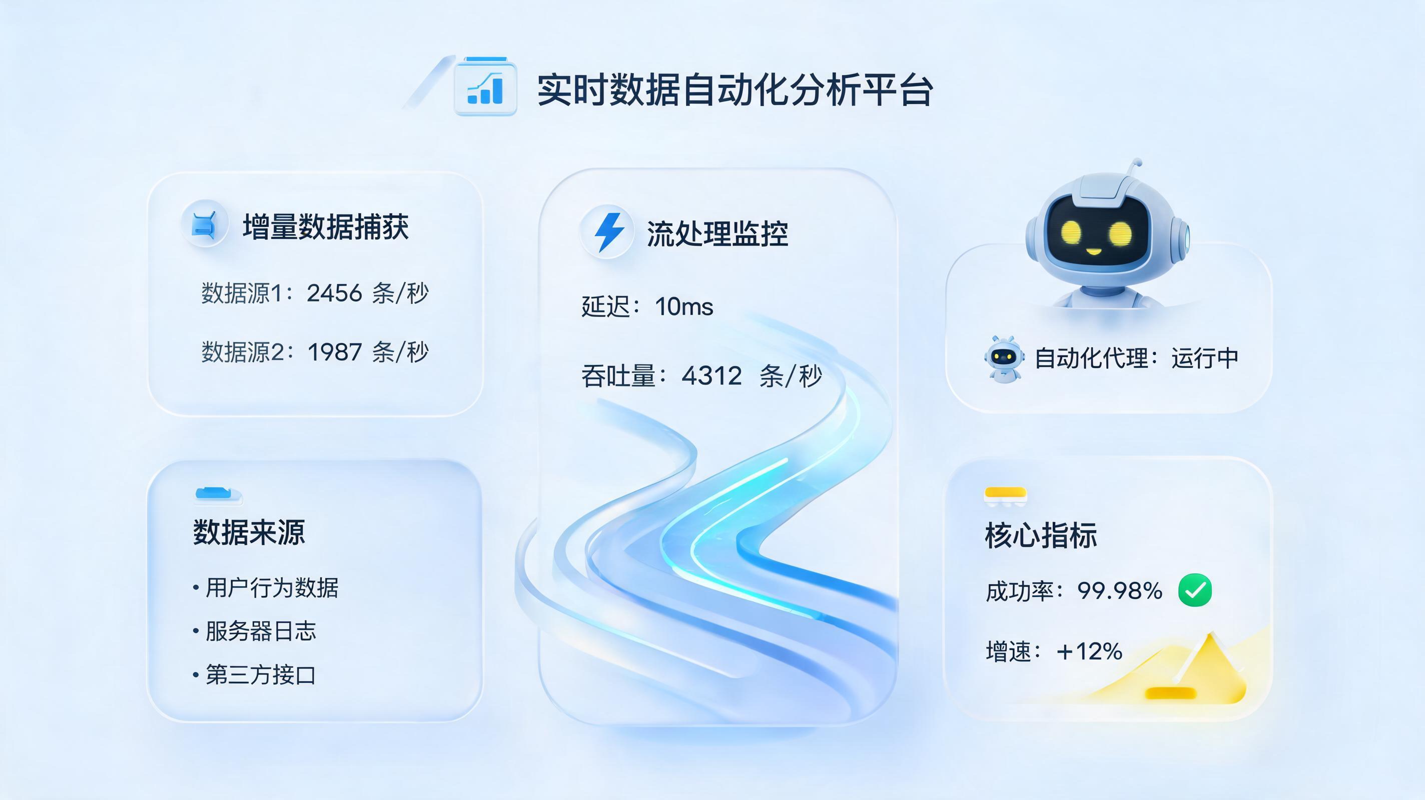 数据回收周期怎么从周缩短到天？三大杠杆破局_图1