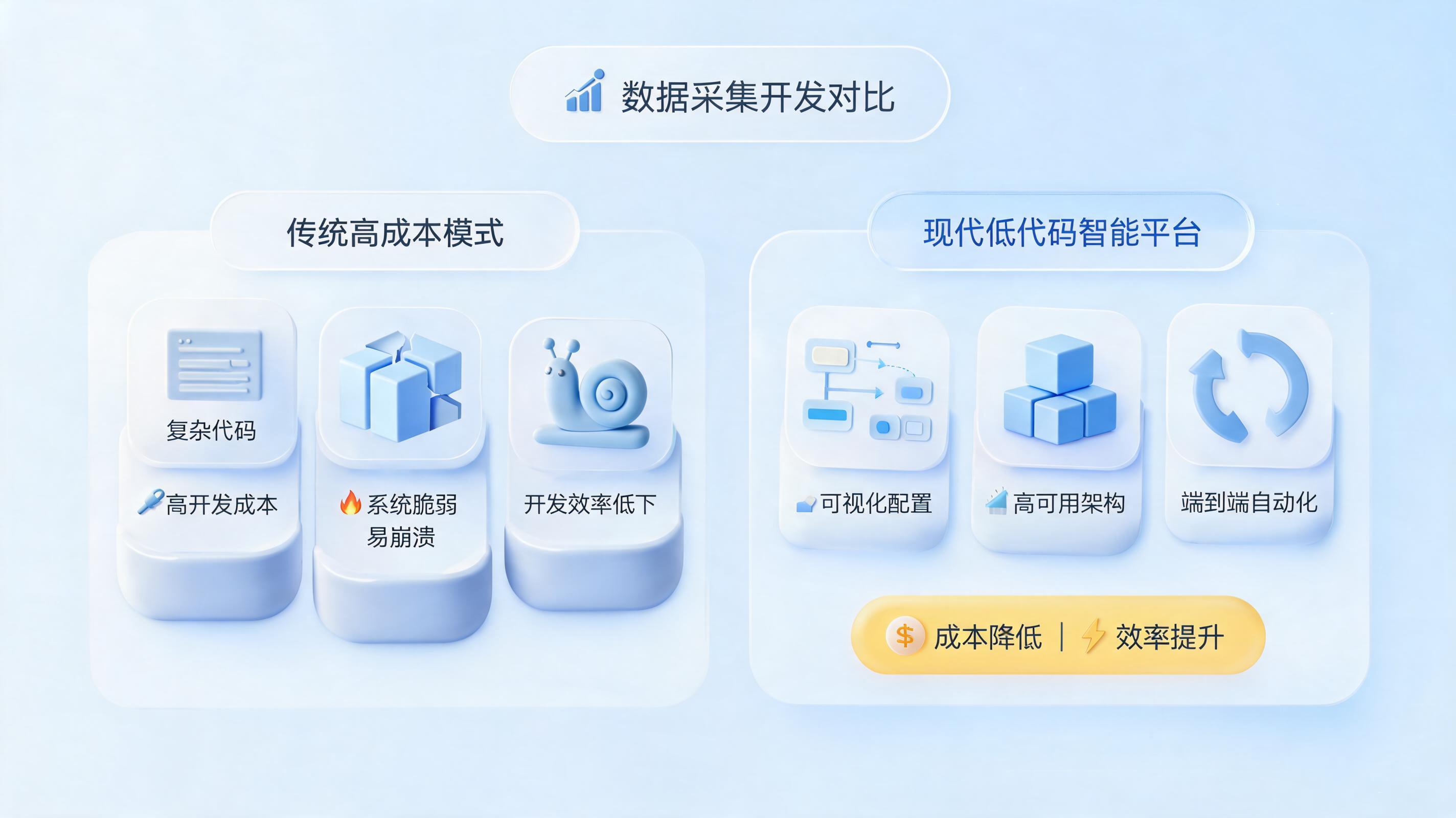 数据采集应用开发量大，维护为何成了“无底洞”？