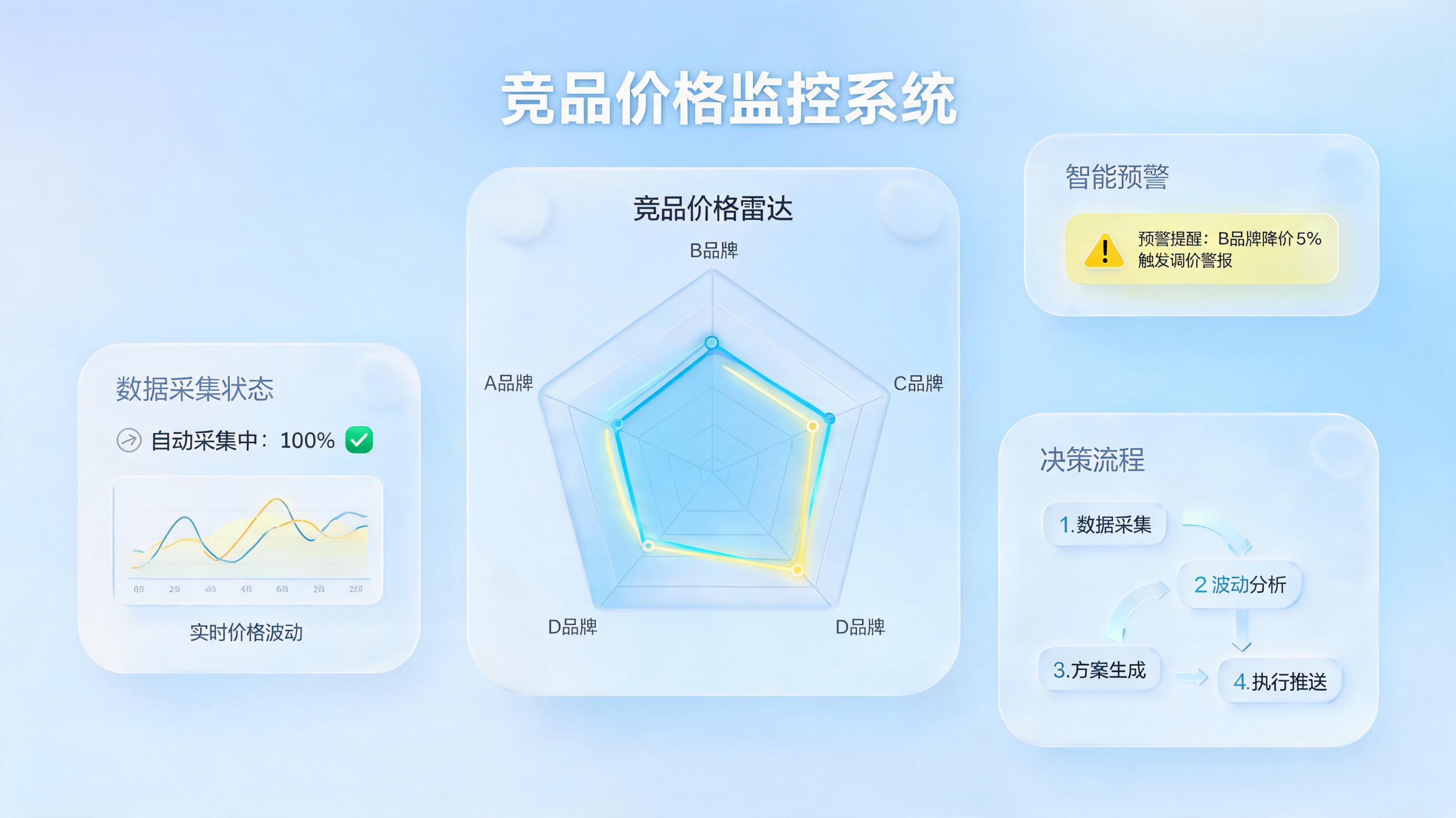 竞品优惠策略自动监控:构建7×24小时市场雷达