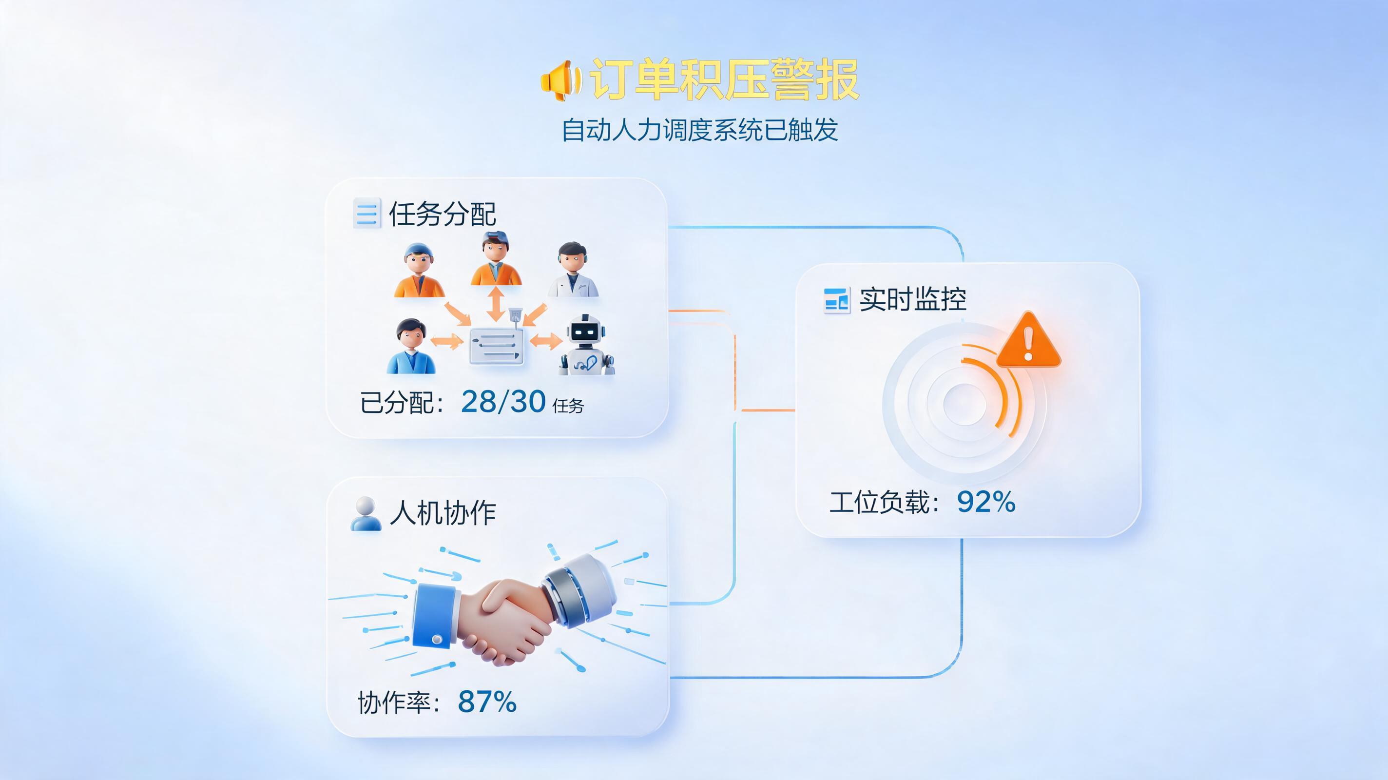 订单积压报警后能自动增派人手，智能调度已成现实
