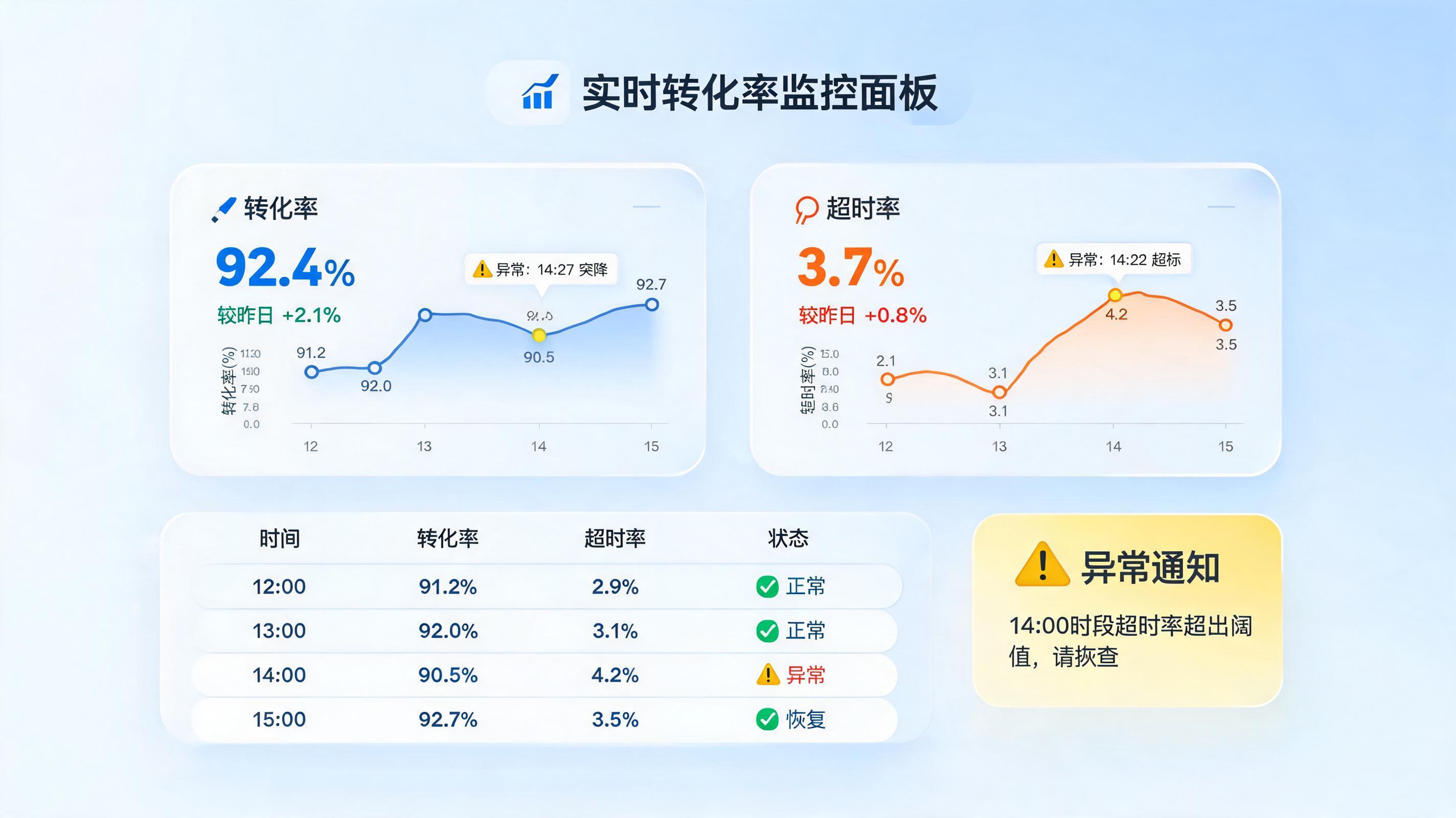 转化率与超时率异常监控:企业如何用实在Agent自动标记?