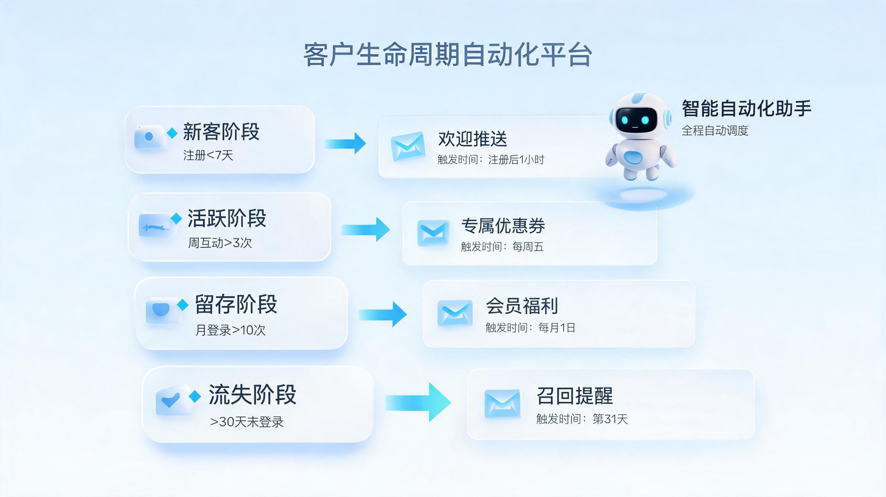 私域关怀自动化,智能体打造贴心客户触达
