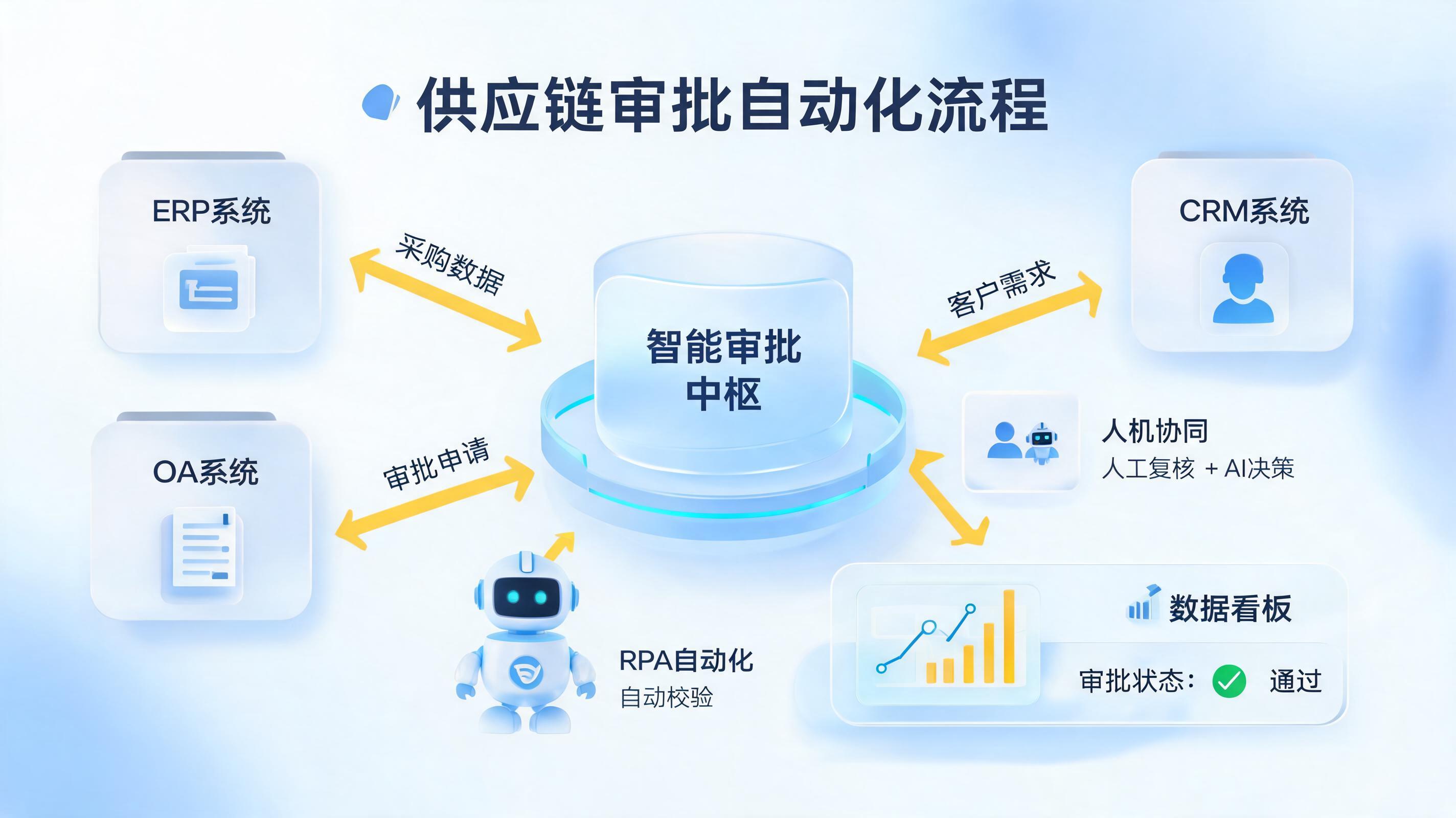 供应链审批流程自动化怎么做？构建智能决策与执行中枢_图1