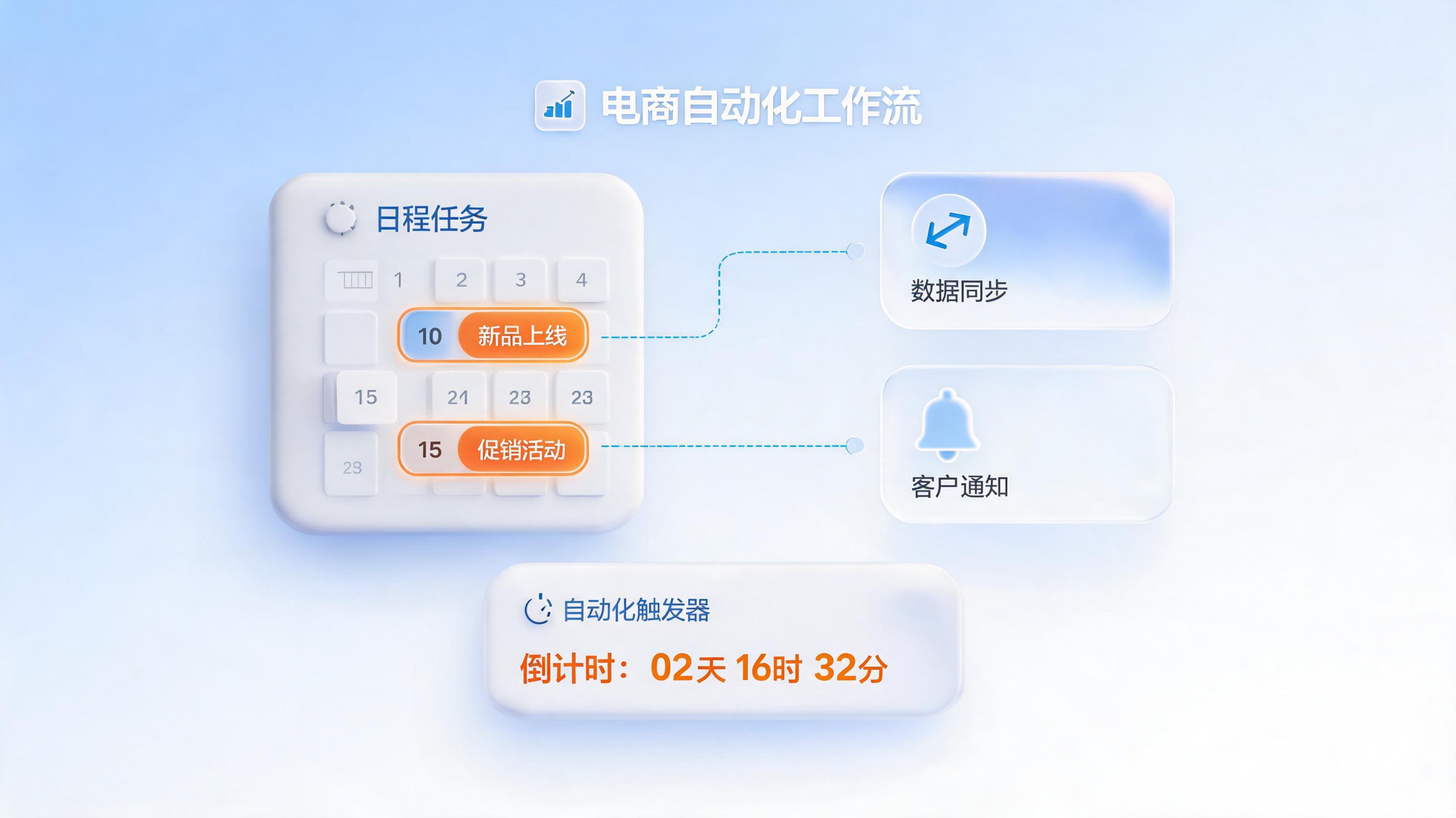 电商运营能按时间节点自动触发动作吗?实现精细化管理