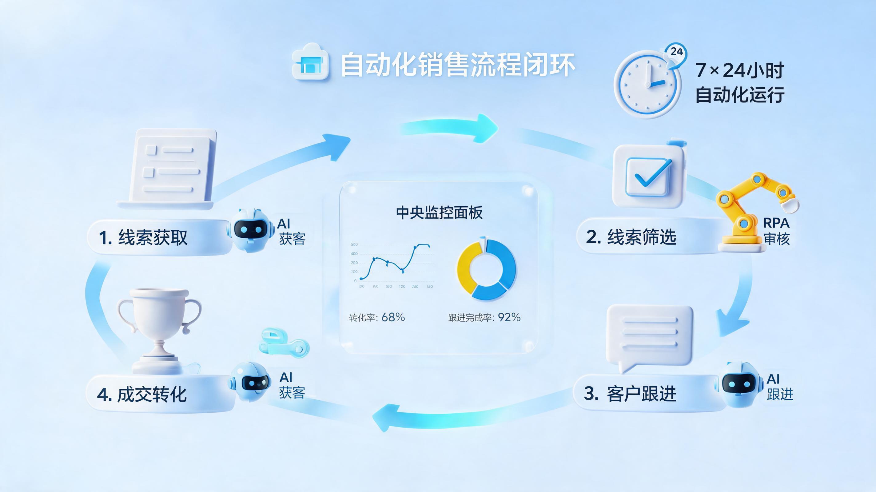 全年无休的销售跟踪怎么用自动化替代人工?构建企业级数字销售引擎