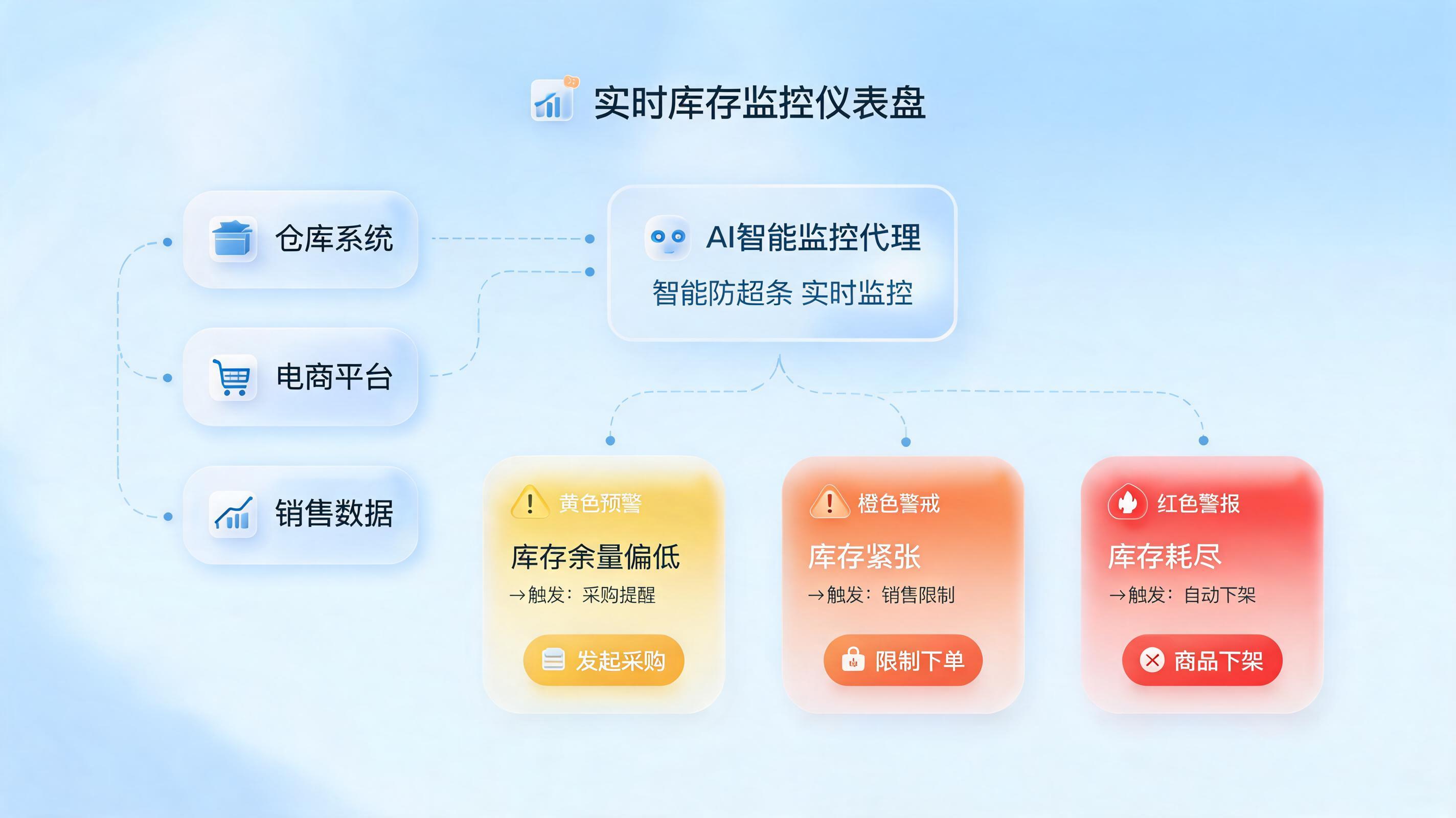 库存预警机制建立后能减少超卖吗?