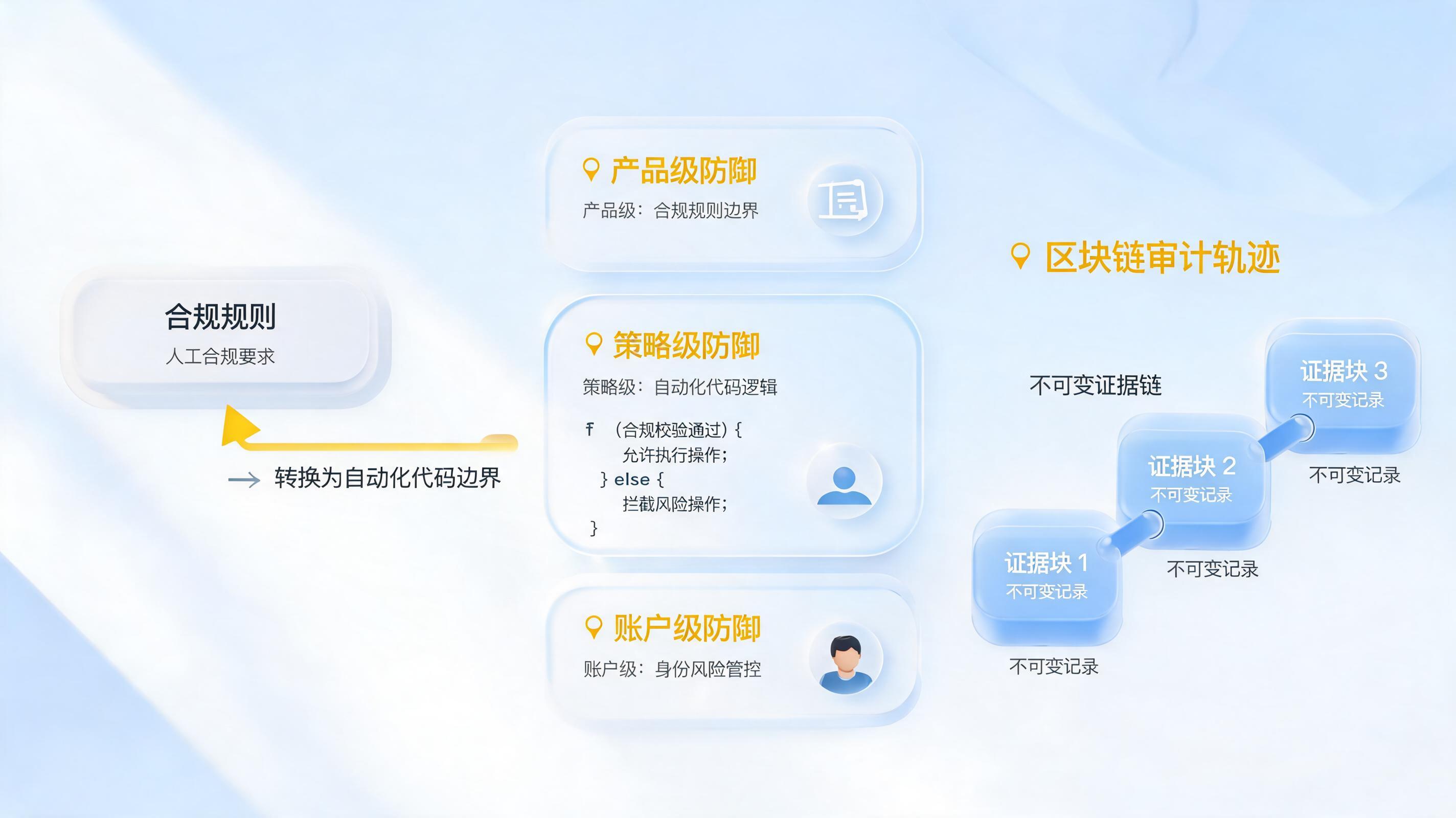 合规规则量化,怎样落地自动化流程?