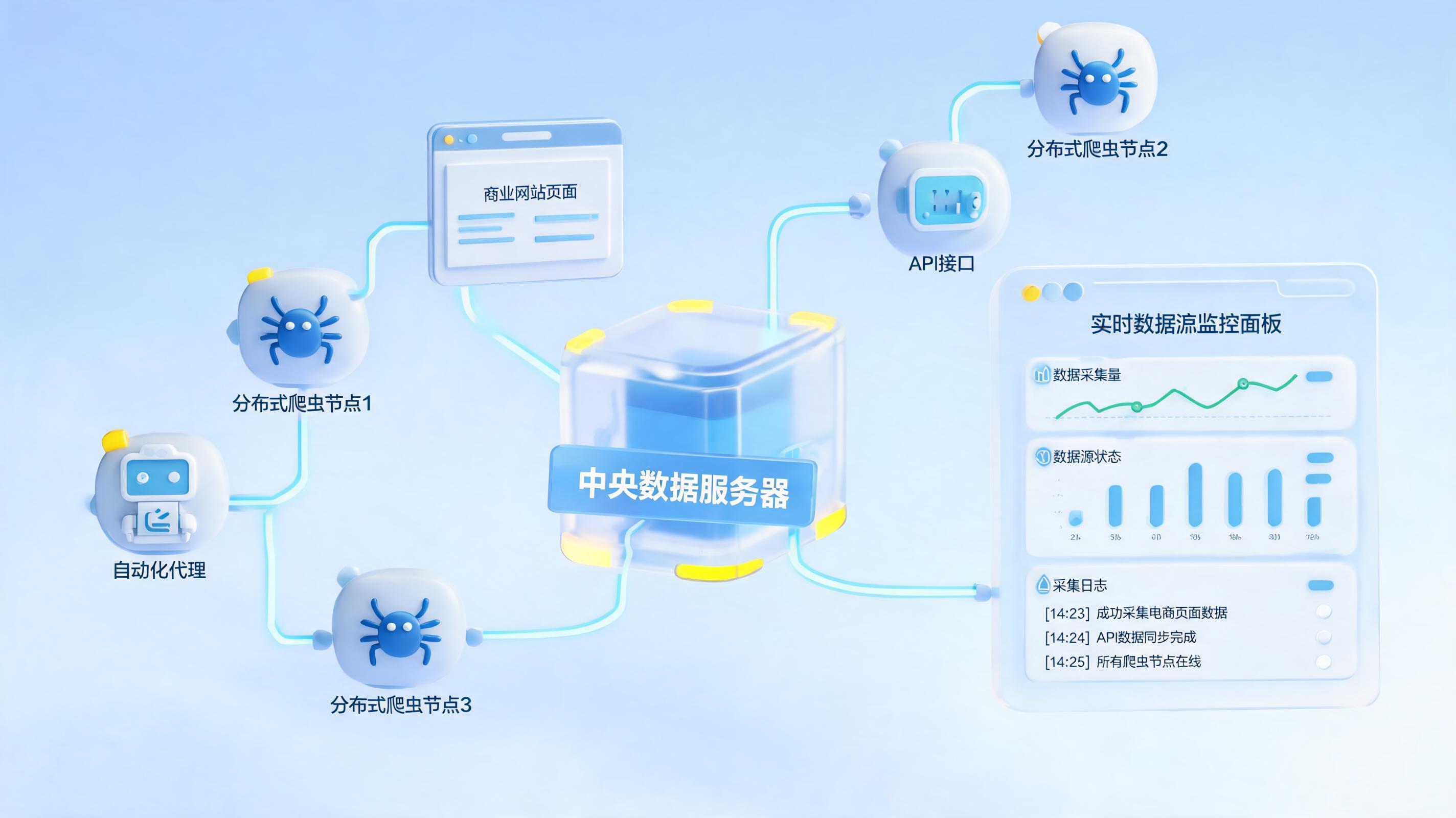 大量商业网站怎么采集?从抓取到洞察的全链路设计