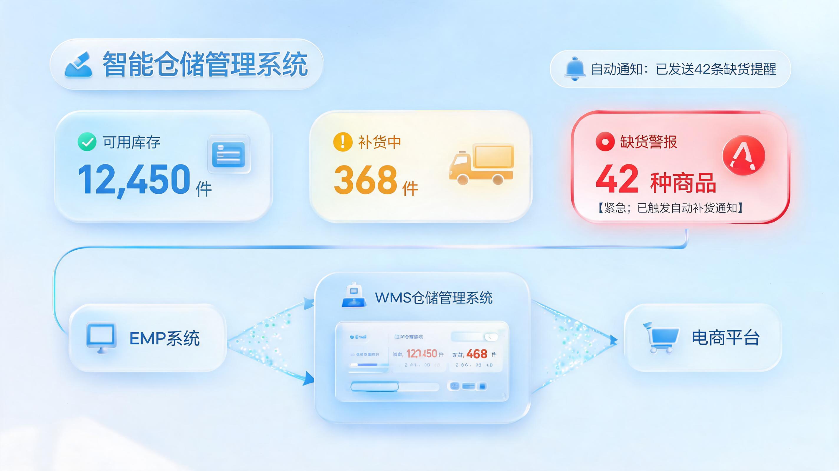 缺货商品自动标记并通知运营,智能体如何闭环管理库存?