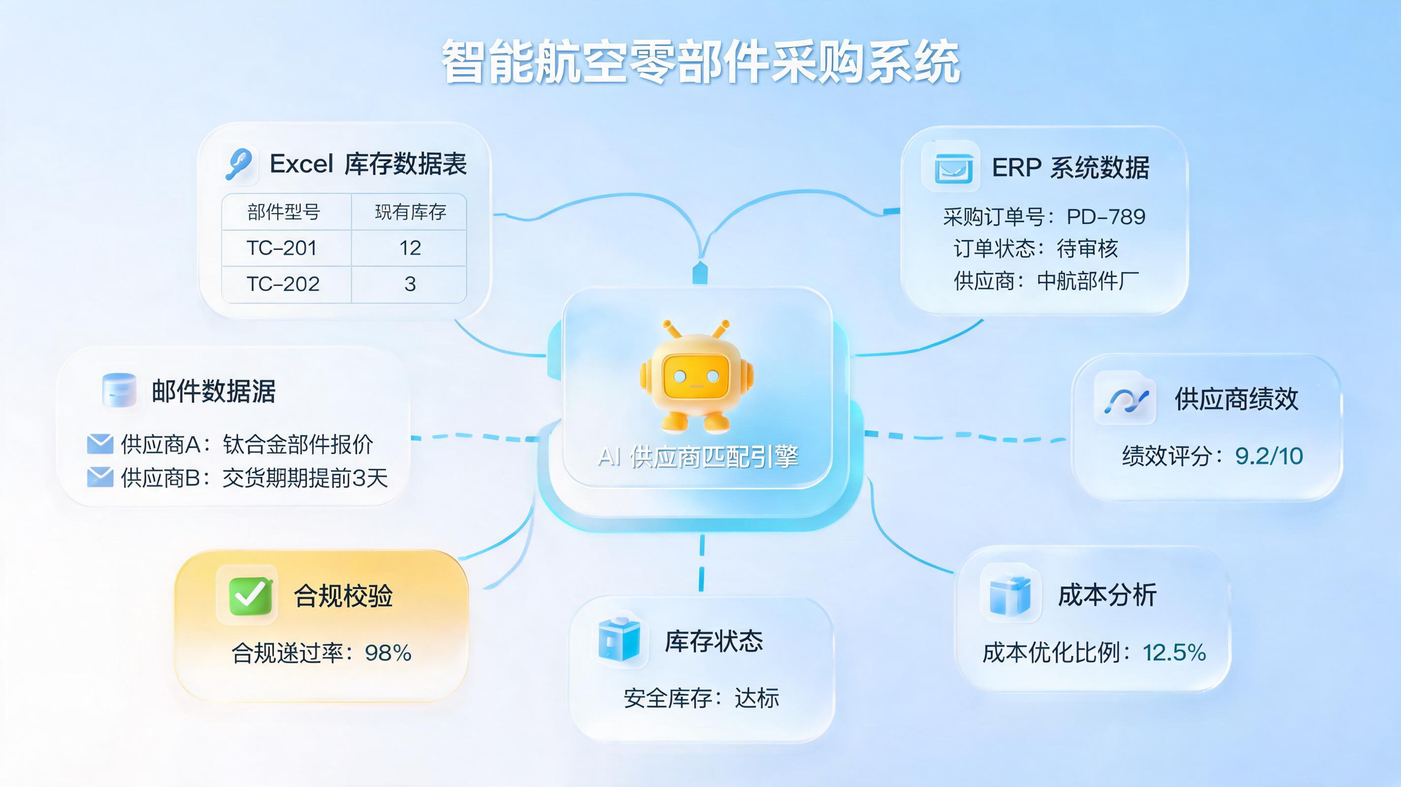 航材采购需求来自多源,如何自动解析并匹配最佳供应商?