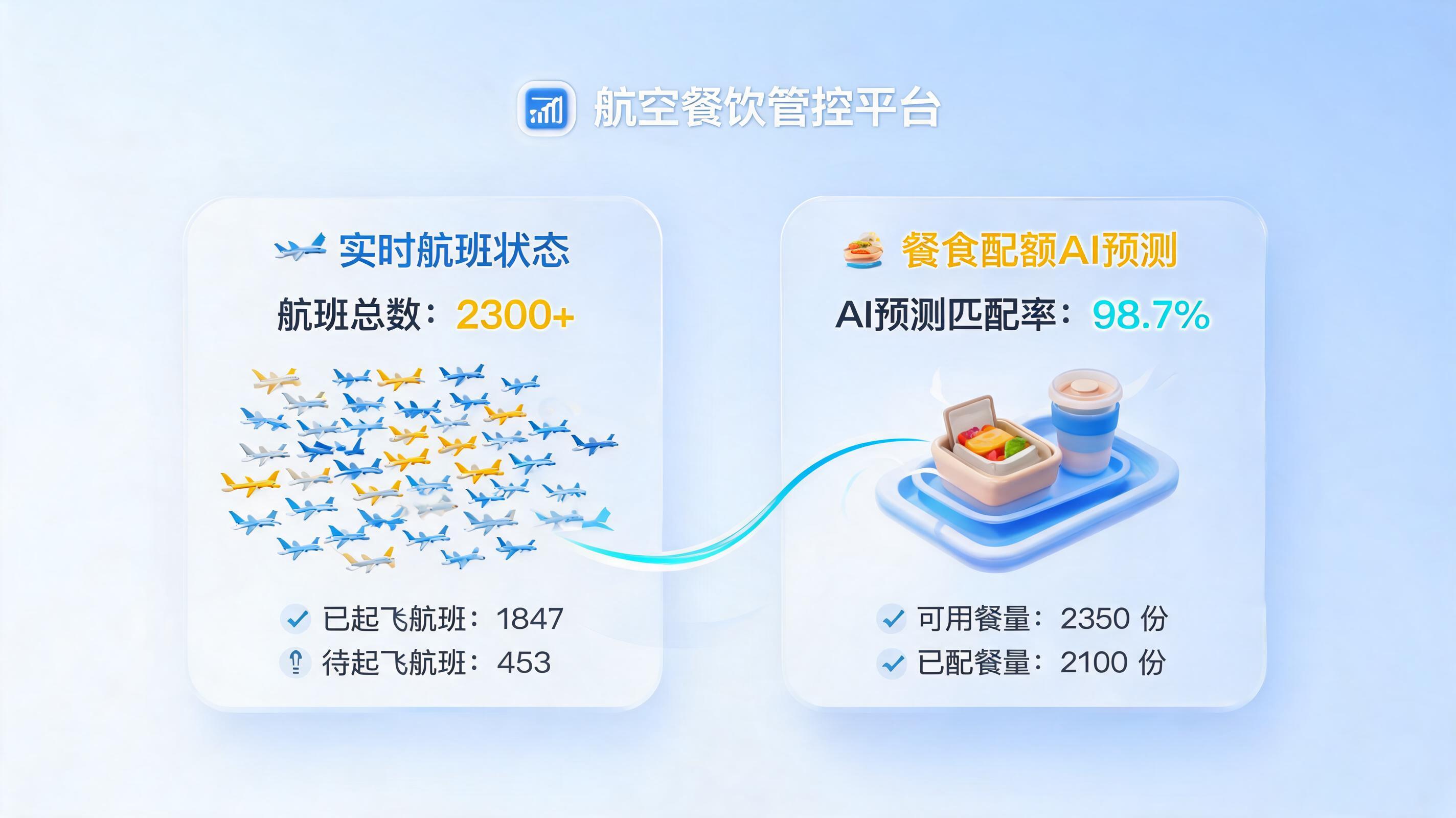 如何自动比对2300+航班动态与餐食配额,避免配餐不符?智能航食管理的新解法
