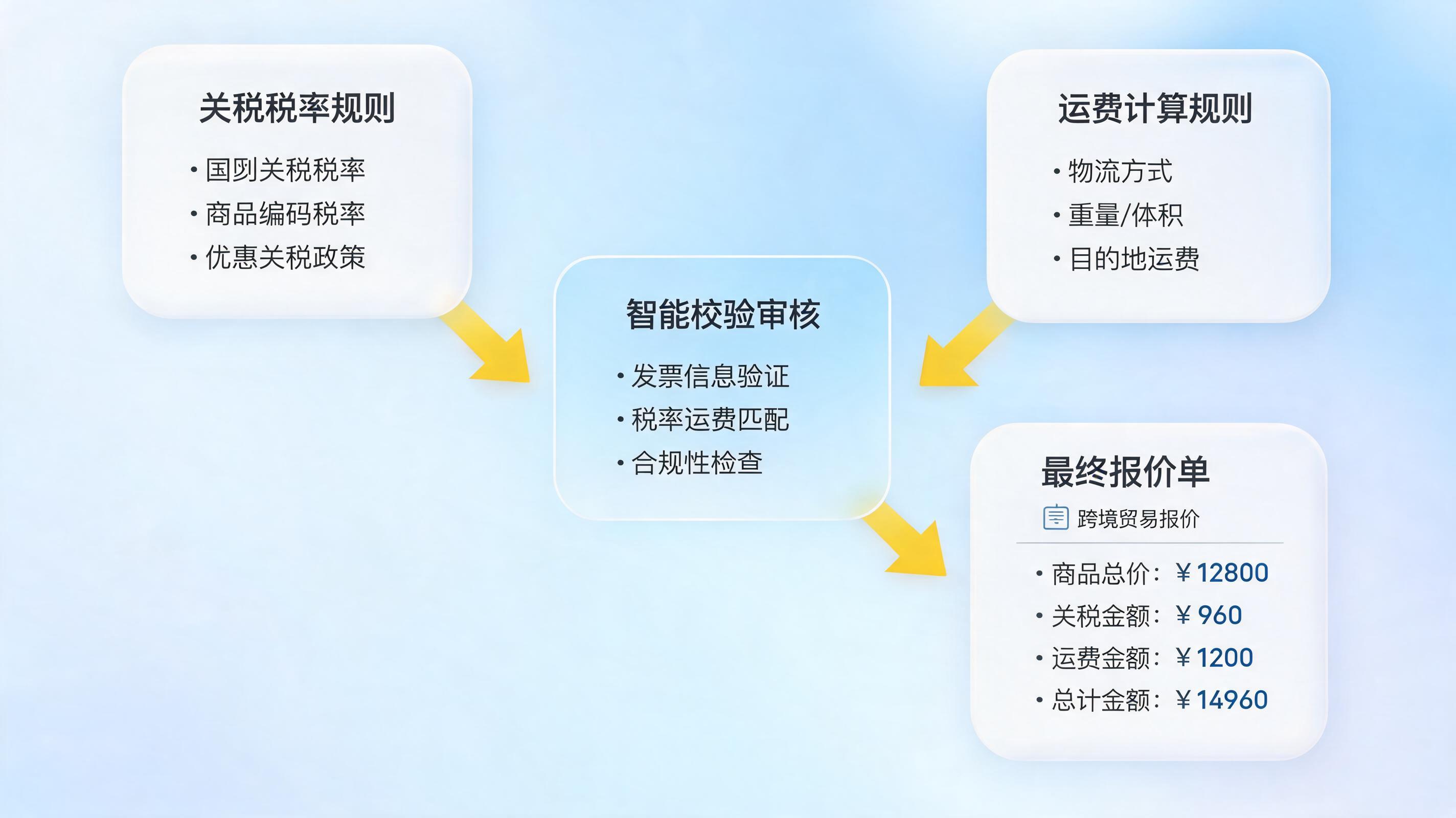 关税和跨境运费怎么自动套算进报价单?中小企业零门槛实操