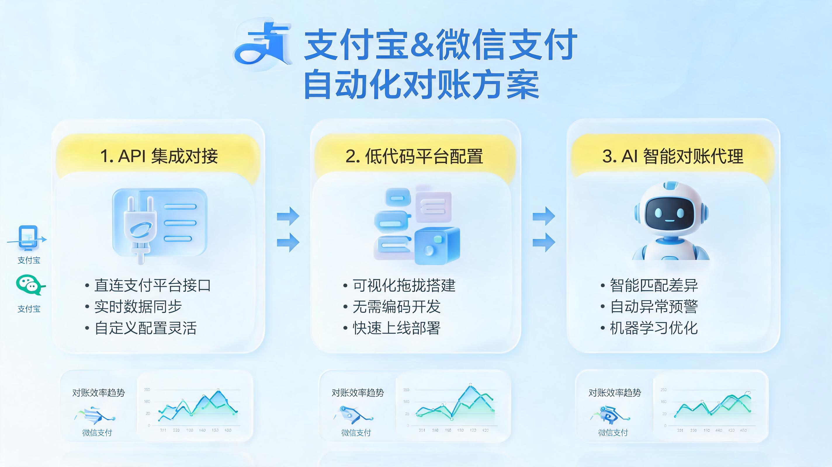企业支付宝/微信收款账单能不能自动对账？三路径实现自动化_图1