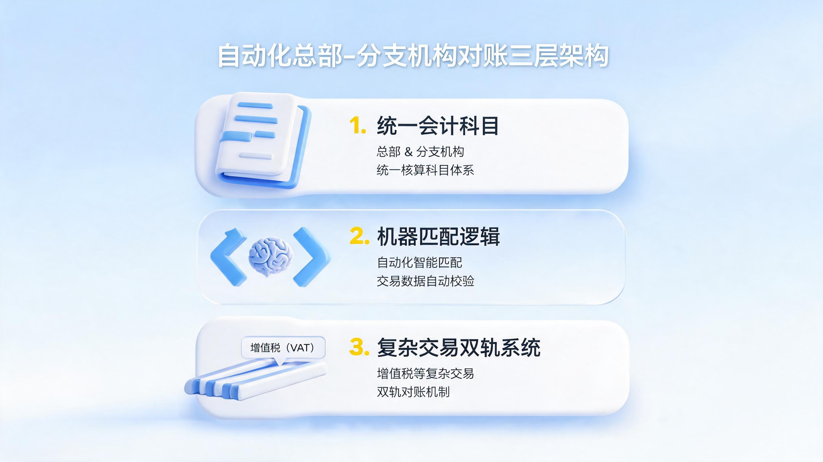 能不能自动核对总行与分行账目?先要打好这3层地基
