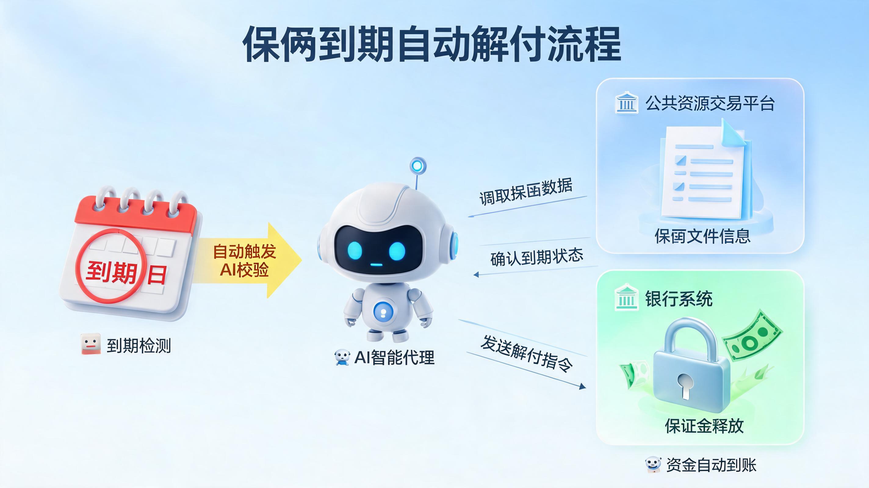 保函到期注销与保证金释放，自动化可行吗？_图1