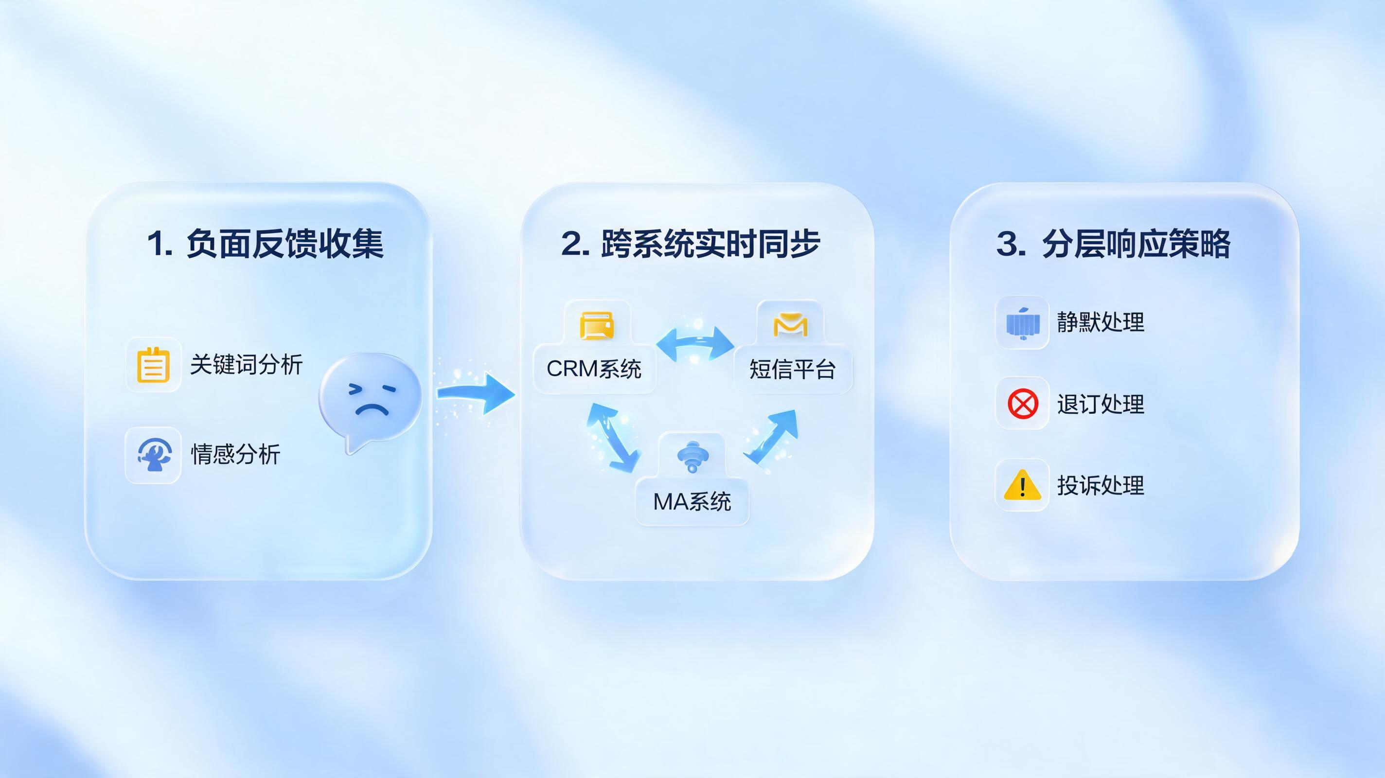 客户骂短信骚扰?用AI自动“拉黑”,驯服营销误伤
