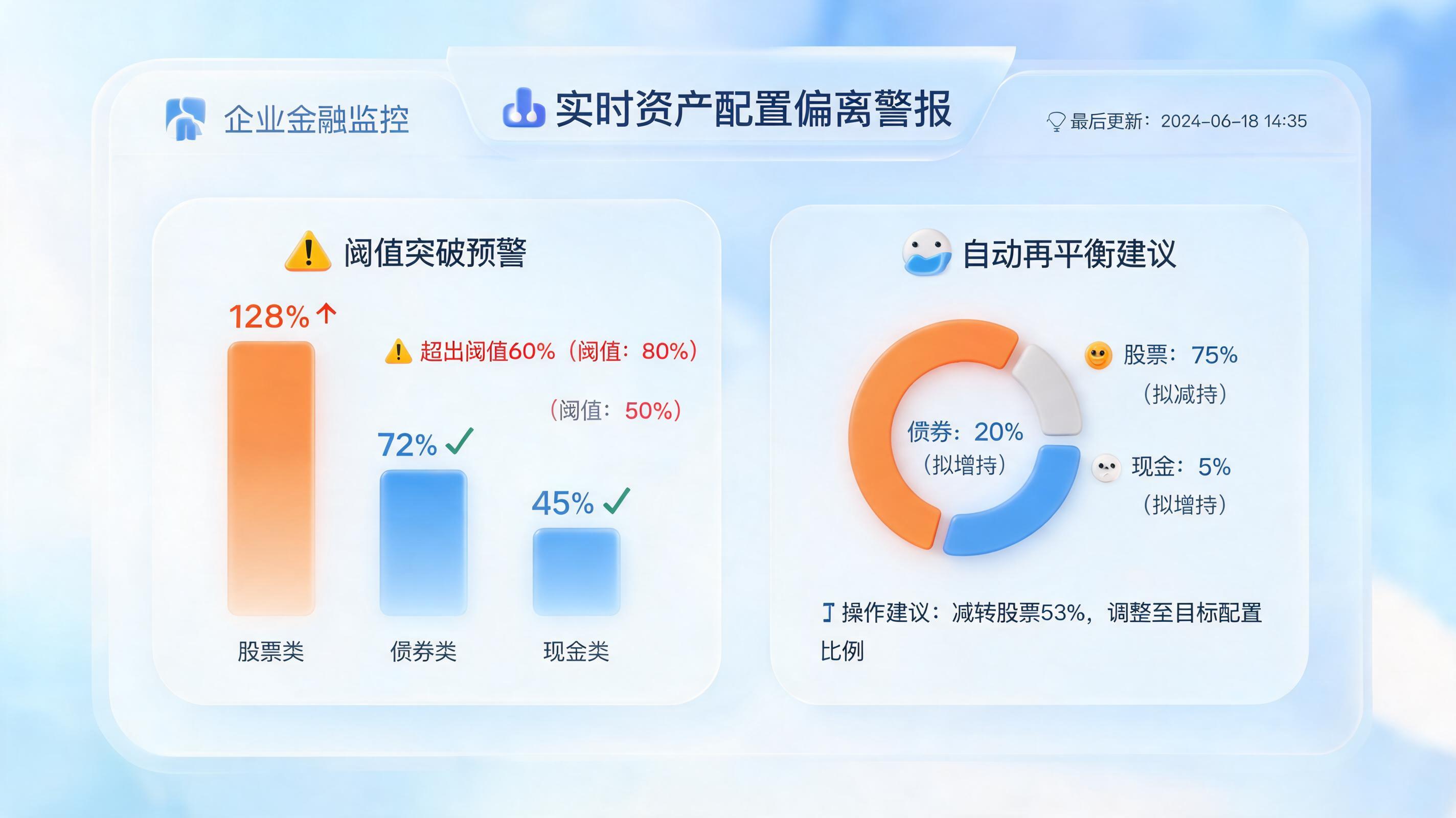 客户资产配置偏离度超过阈值,能不能自动触发调仓建议?智能投后管理新范式