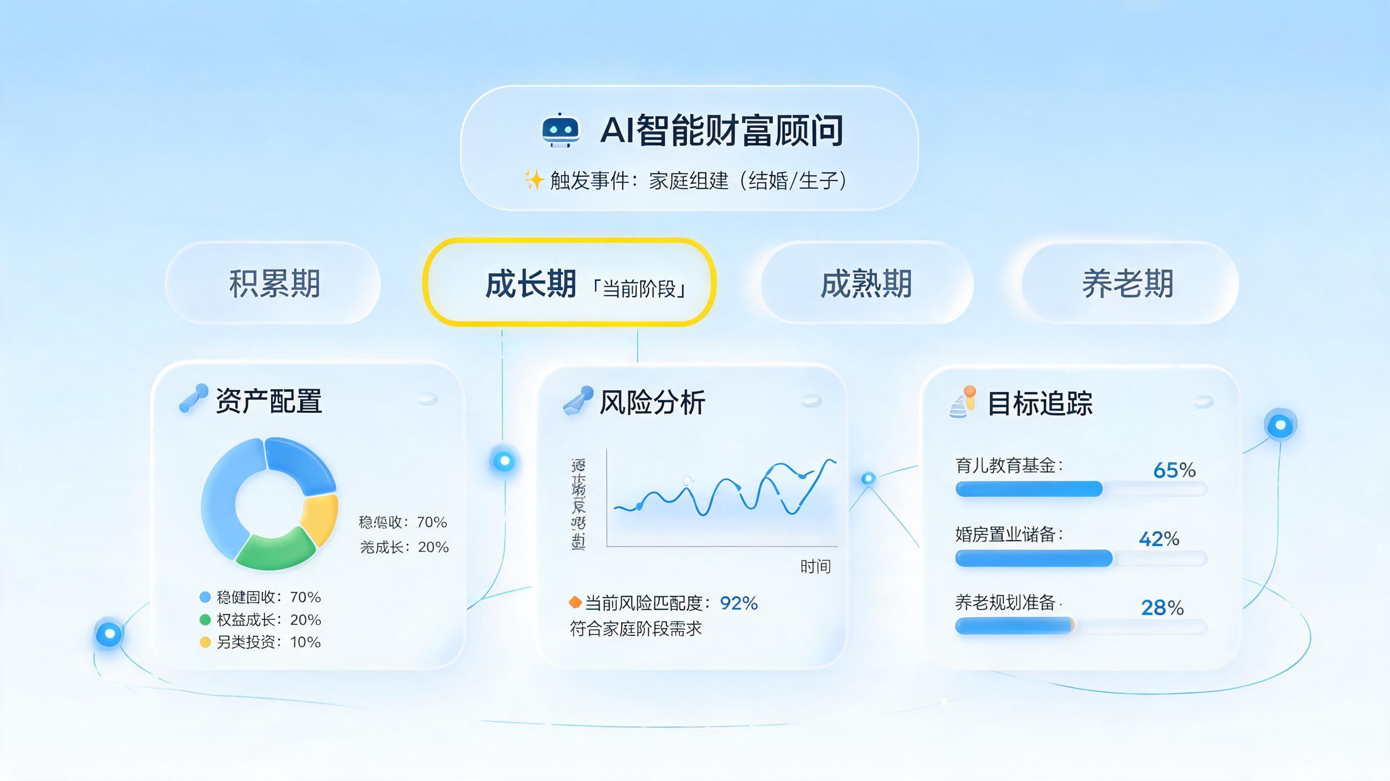 财富建议书自动生成:AI如何让结婚生子触发理财方案