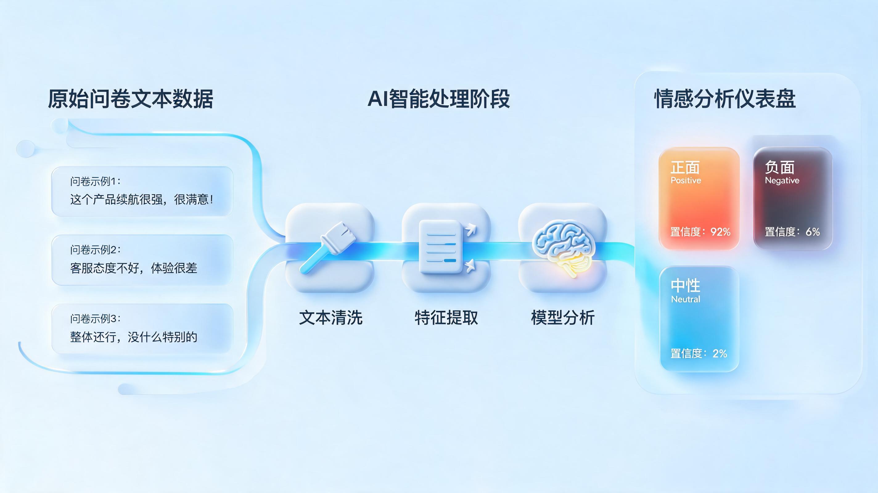 深度剖析:问卷情感分析,究竟能不能自动搞定?