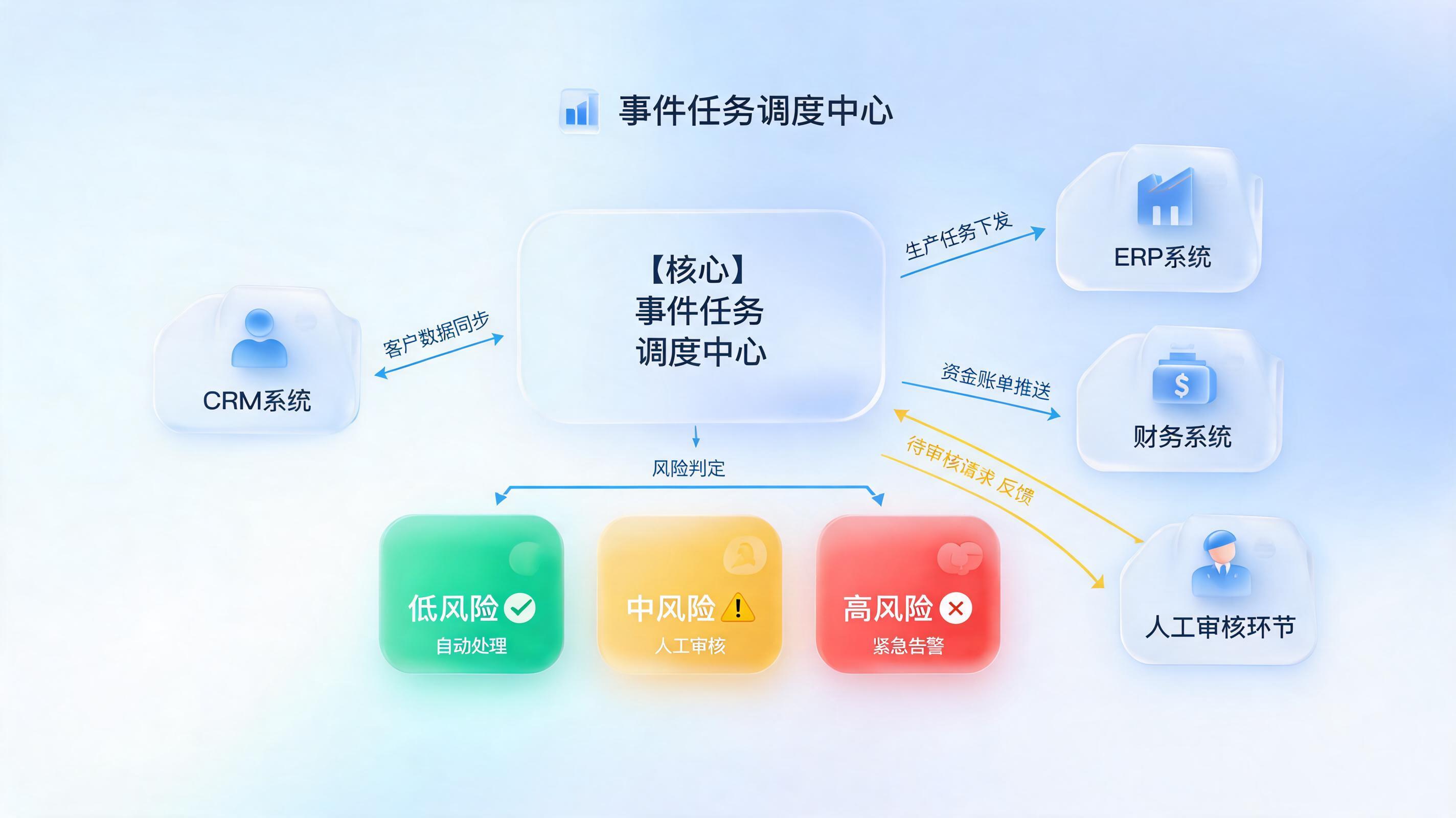 客户信息变更，如何稳健驱动全系统自动更新？