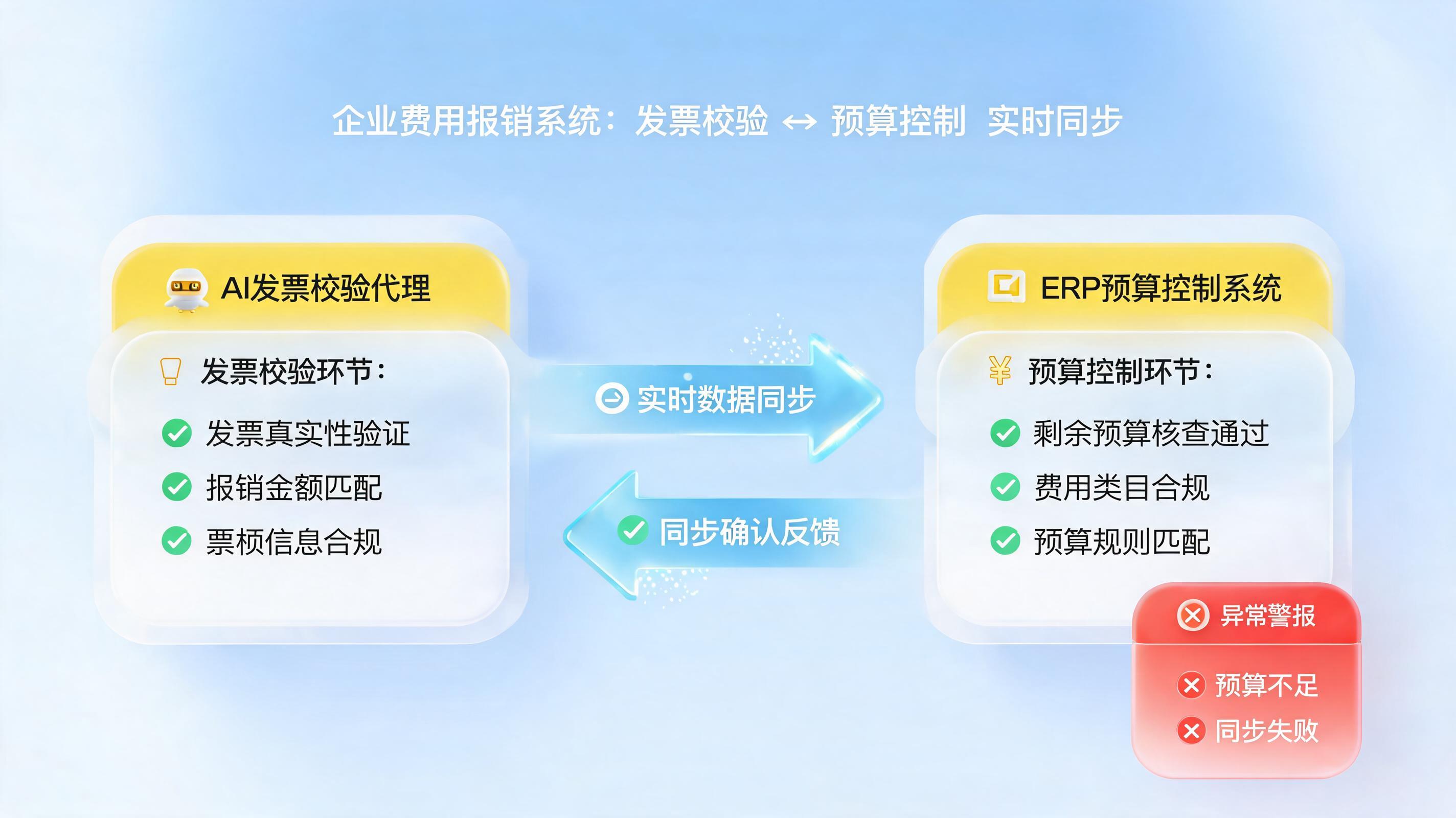 发票验真与预算控制同步，报销秒级合规_图1