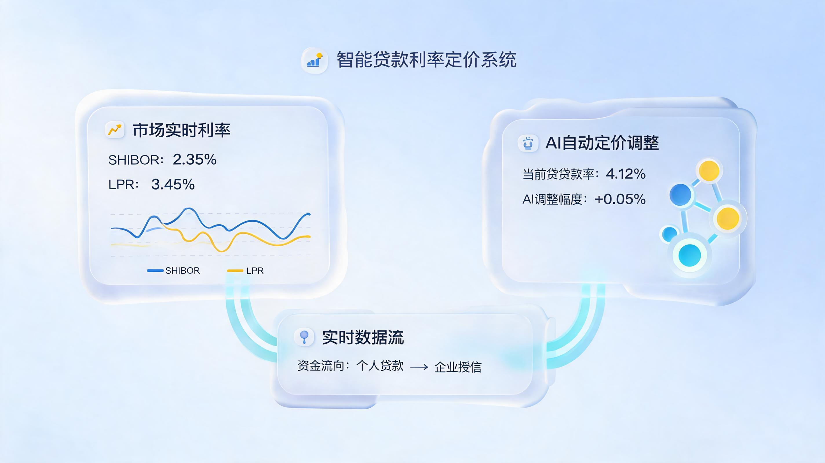 消费贷利率自动调优:理想丰满,现实如何破局?