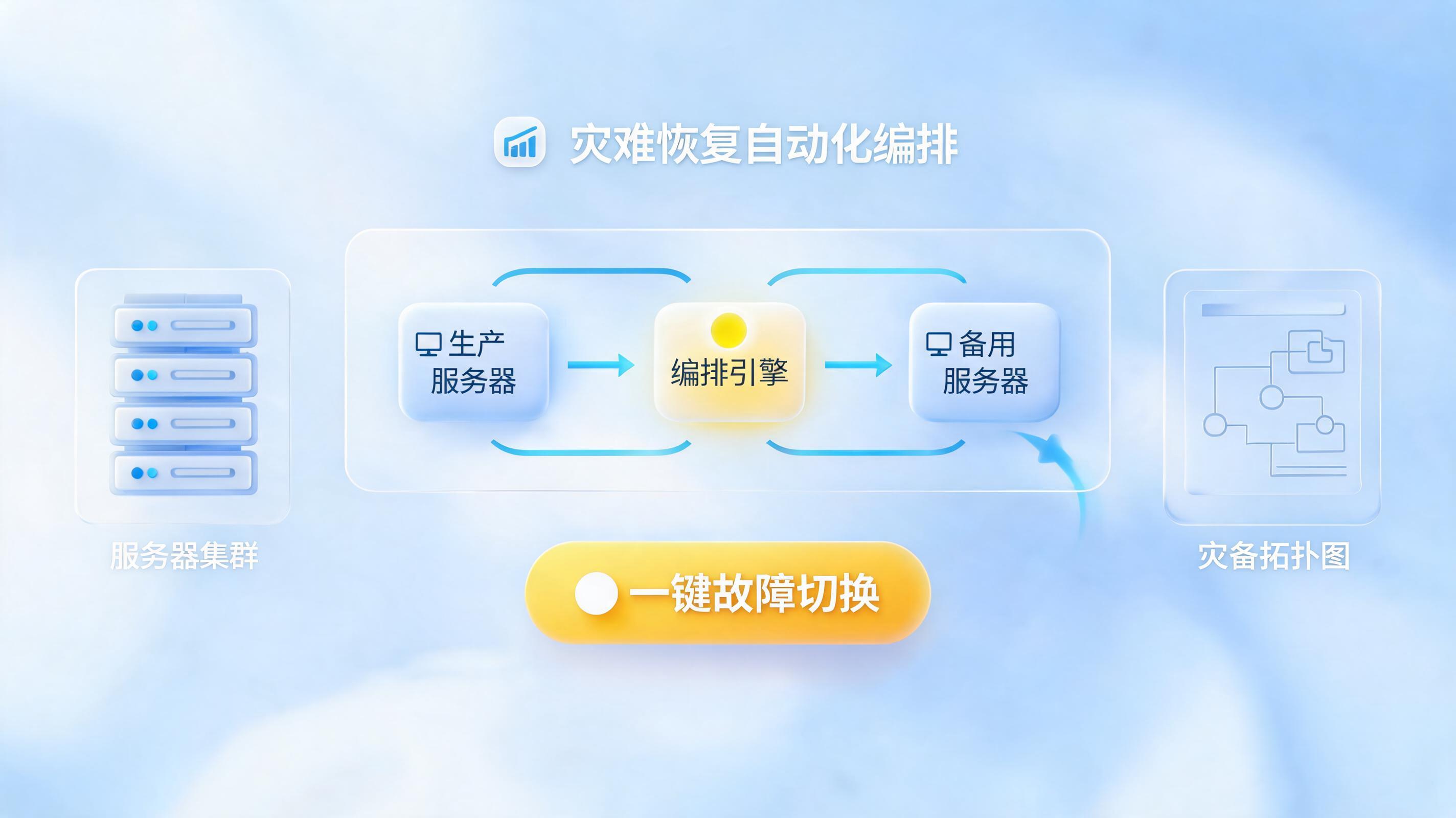 灾备切换演练如何编排自动化？从人工接力到智能流水线_图1