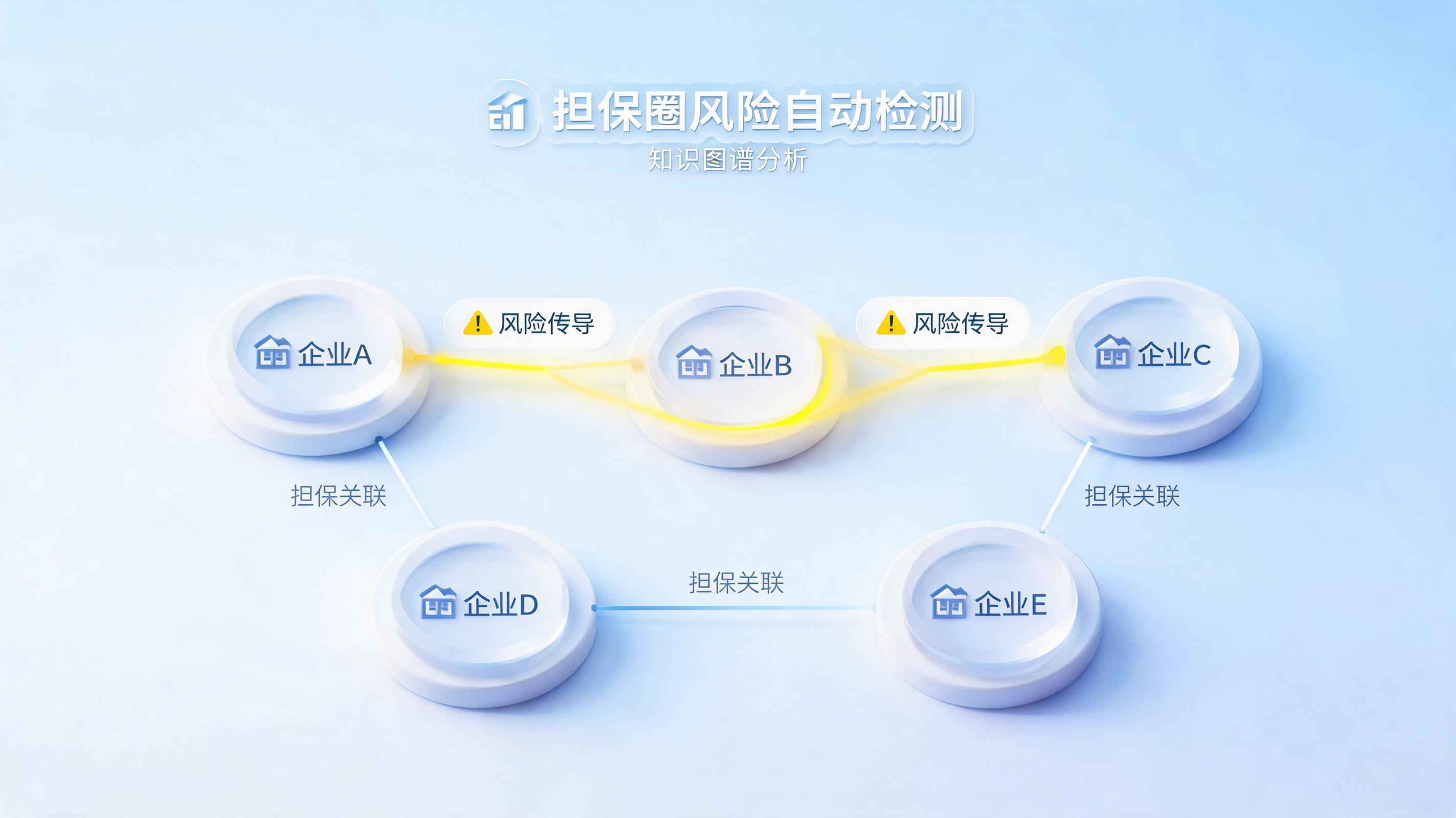 担保圈风险“火烧连营”,知识图谱如何自动识别?