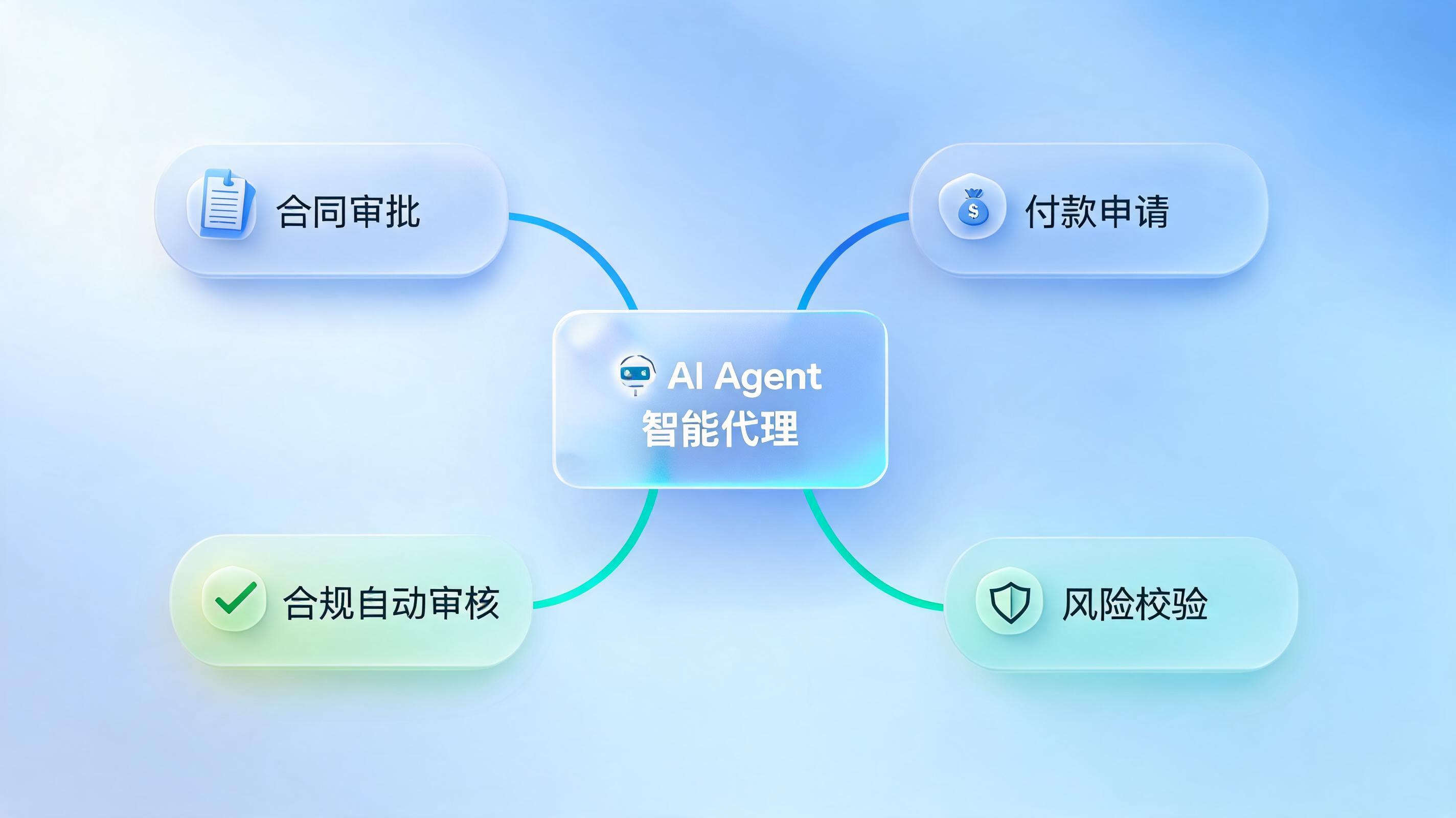 合规审查意见能不能自动关联到业务流程节点?