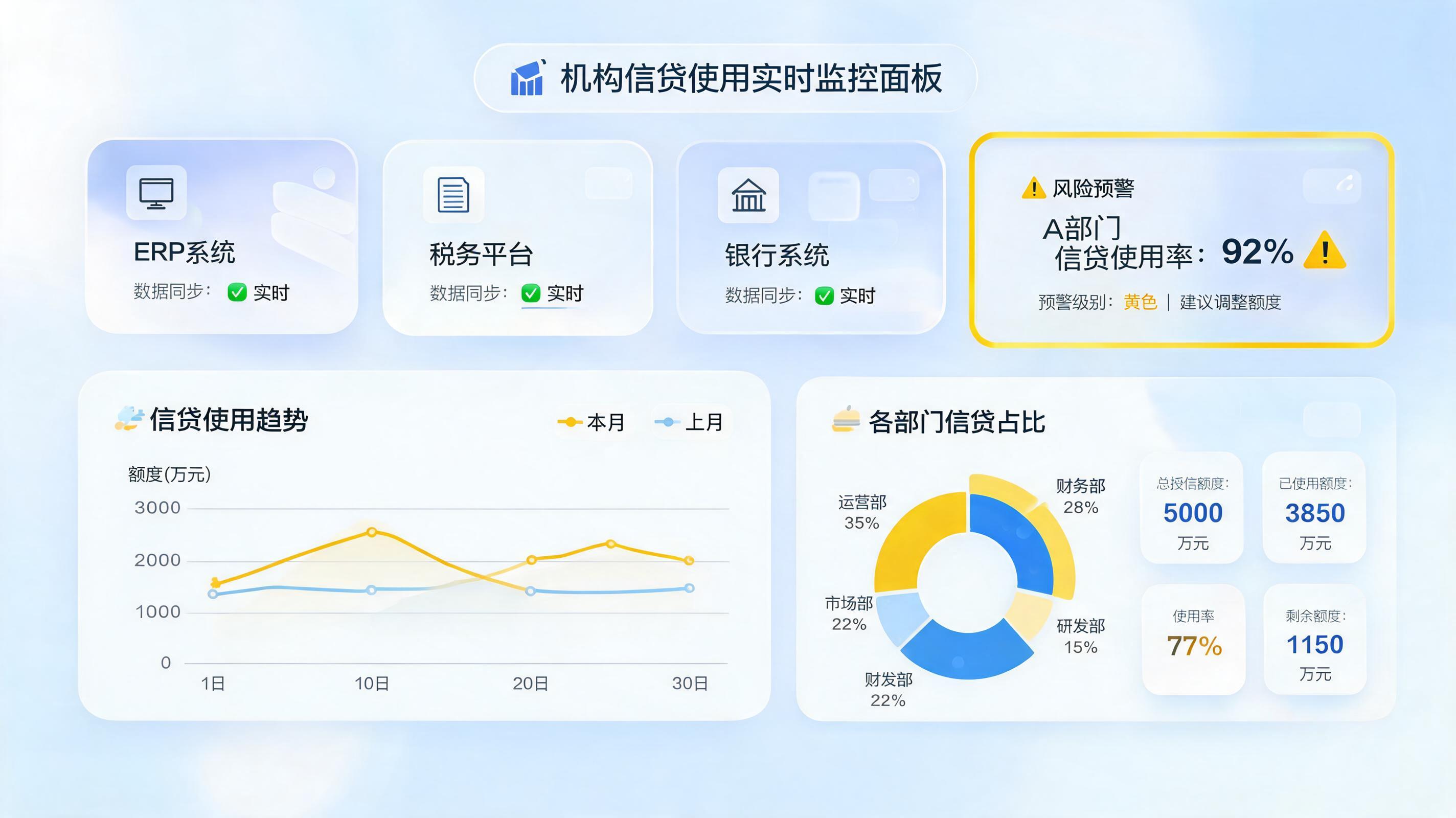 机构客户授信使用,如何实现实时自动统计?