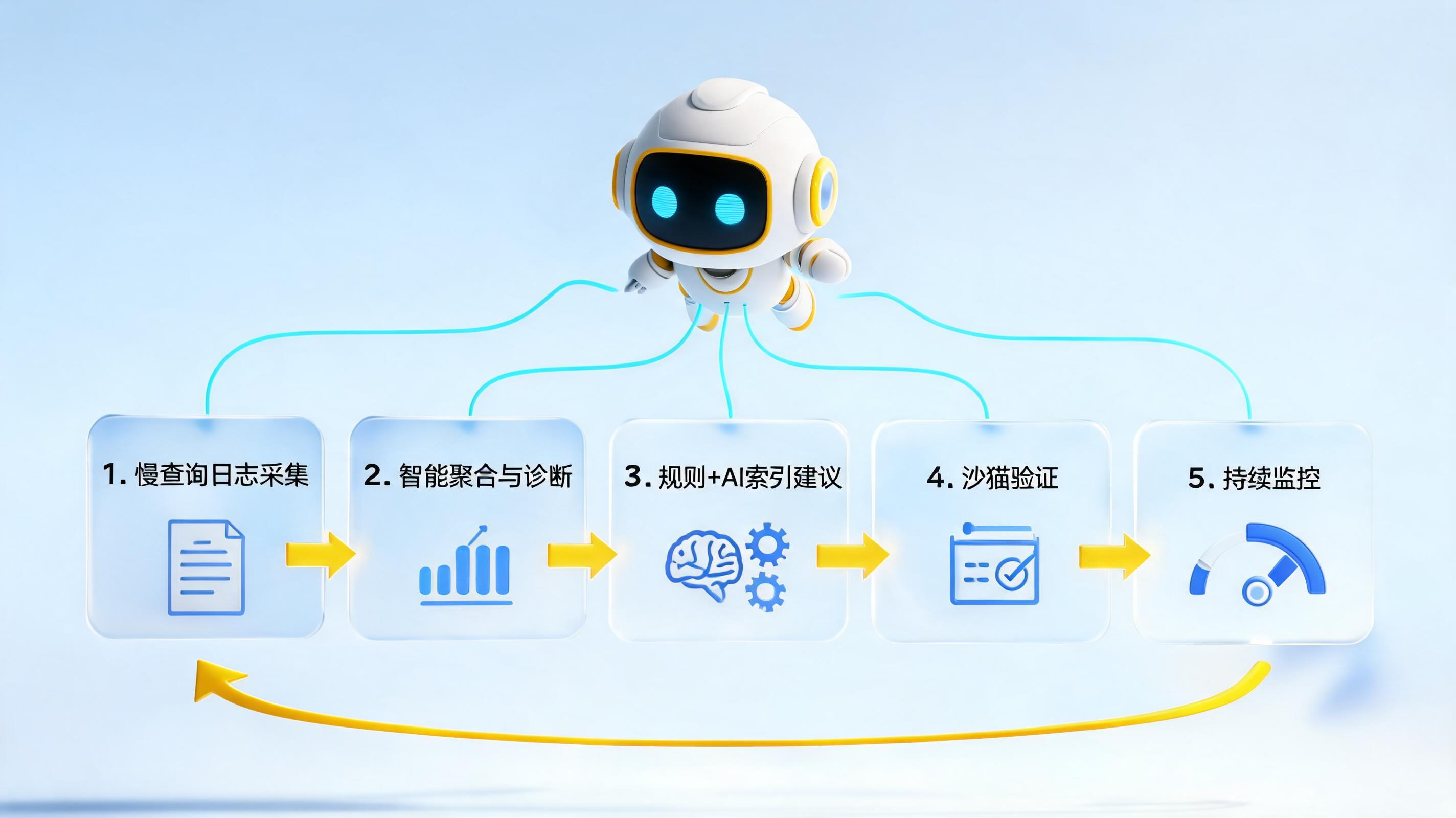 慢查询日志能自动生成索引建议？高效数据库优化方案_图1